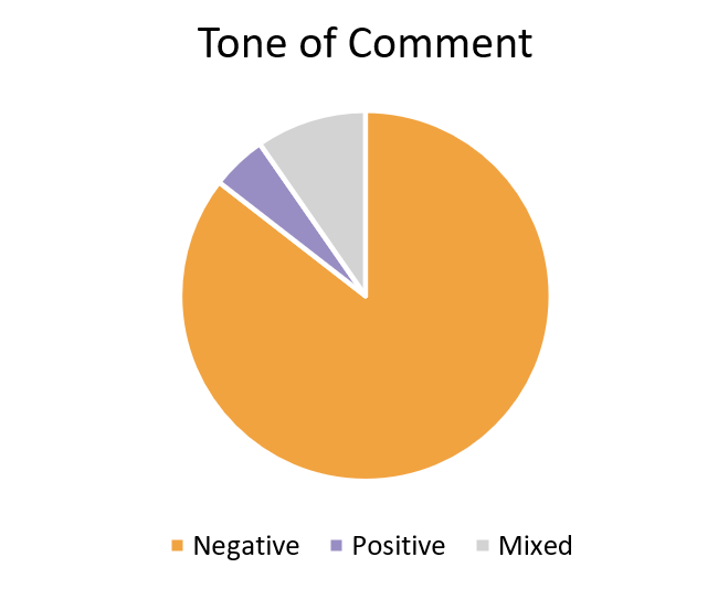 Pie Chart. Title: Tone of Comment. Data: 7 positive comments, 124 negative comments, 14 mixed comments.