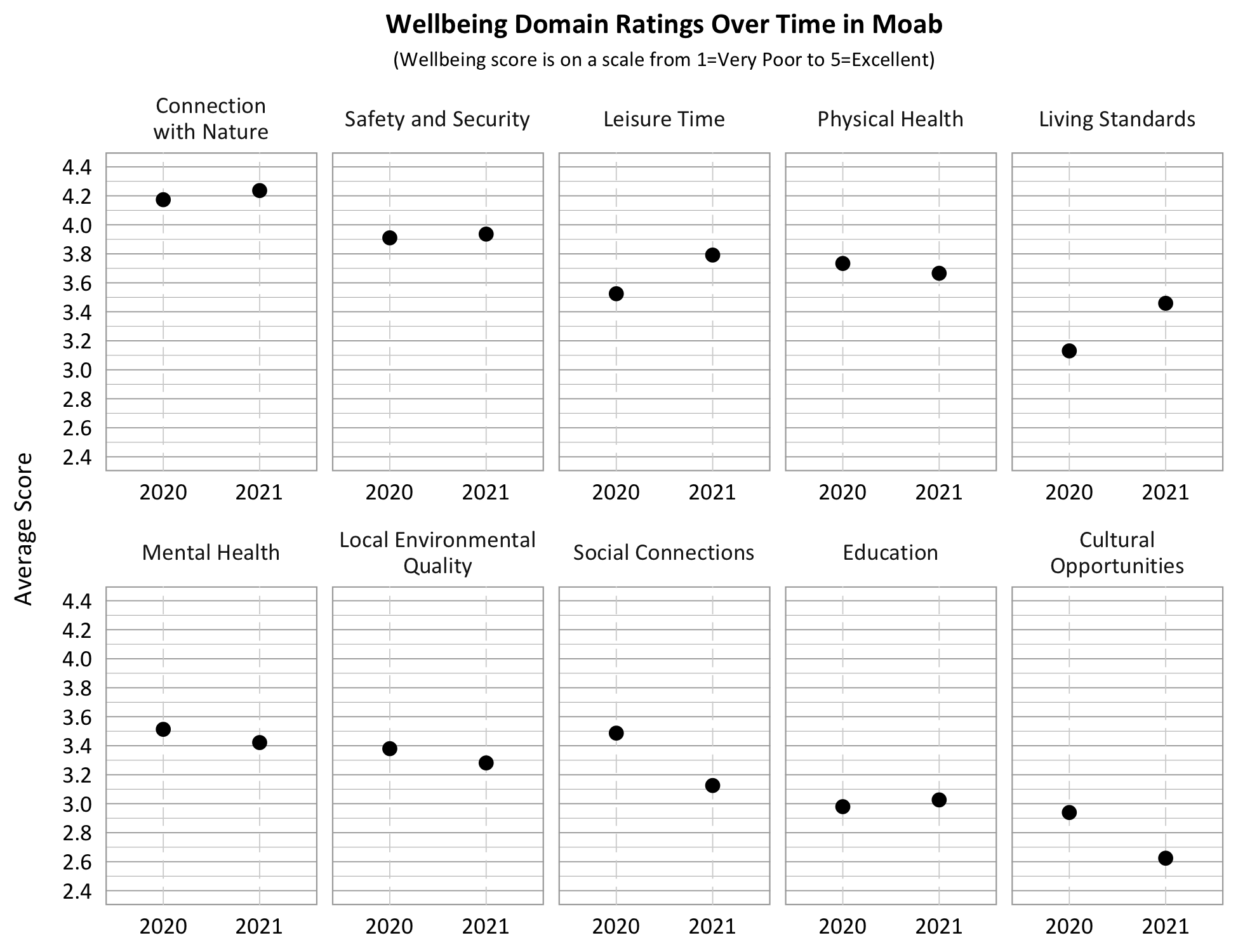Dot Plot. Title: Wellbeing Domain Overtime in Moab, Subtitle: Wellbeing score is on a scale from 1=Very Poor to 5=Excellent. Category: Living Standards- 2020- 3.15, 2021- 3.45; Category: Safety and security- 2020- 3.9, 2021- 3.95; Category: Connection with Nature- 2020- 4.2, 2021- 4.25, Category: Education- 2020- 3.0, 2021- 3.05; Category: Physical Health: 2019- 4.75, 2020- 3.65, 2021 3.5; Category: Mental Health- 2020- 3.5, 2021- 3.4; Category: Local Environmental Quality- 2020- 3.4, 2021- 3.3; Category: Leisure Time- 2020- 3.5, 2021- 3.8, Category: Social Connection- 2020- 3.5; 2021- 3.15, Category: Cultural Opportunities- 2020- 2.95, 2021- 2.6.