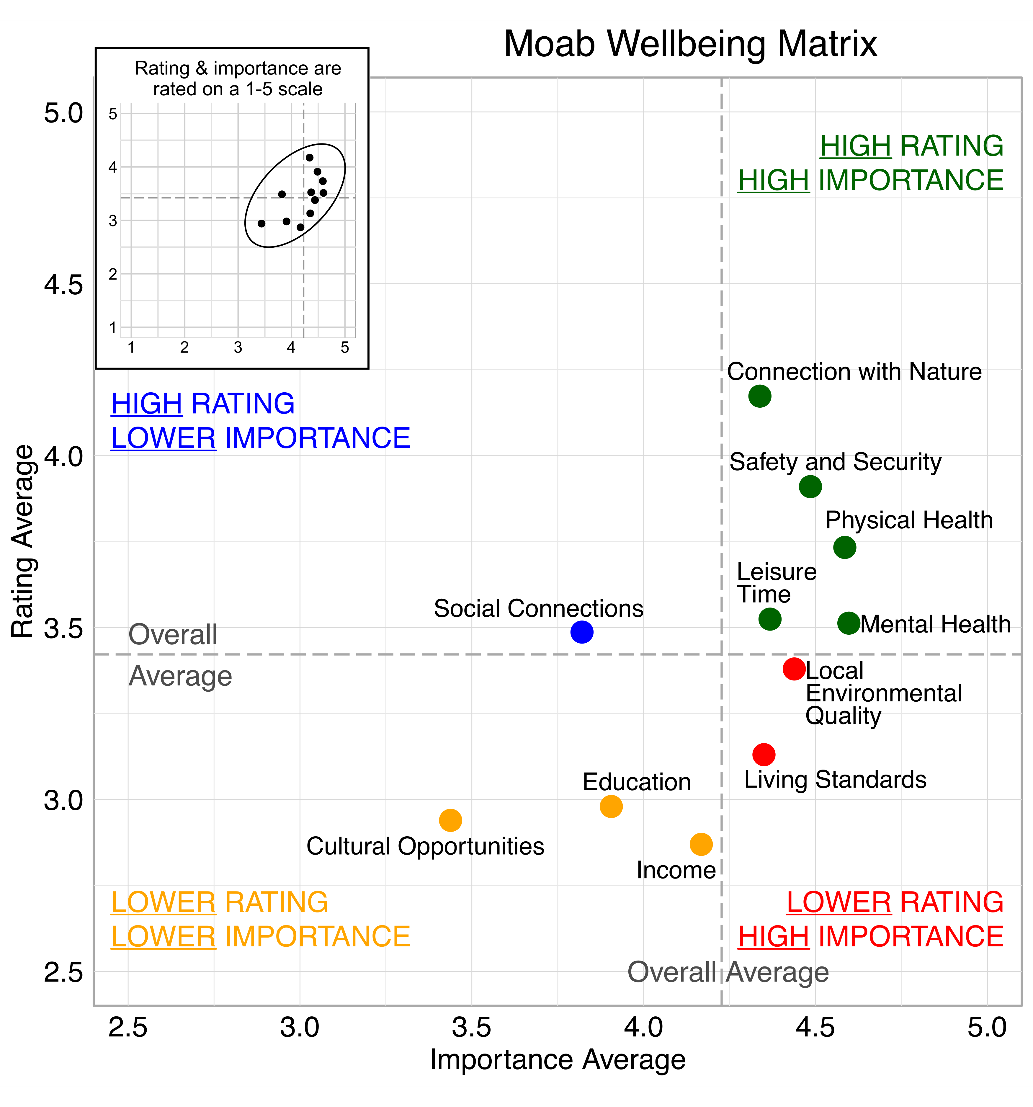 Scatterplot. Title: Moab Wellbeing Matrix. Domains are classified into four quadrants depending on their average rating and average importance as compared to the average of all the average domain ratings and the average of all the average domain importance ratings. High rating, high importance (green quadrant) domains include: Safety and Security, Connection with Nature, Physical Health, Leisure Time, and Mental Health. High rating, lower Importance (blue quadrant) domains include: Social Connections. Lower rating, lower importance (yellow quadrant) domains include: Cultural Opportunities, Education, and Income. Lower rating, high importance (red quadrant) domains include: Local Environmental Quality and Living Standards.