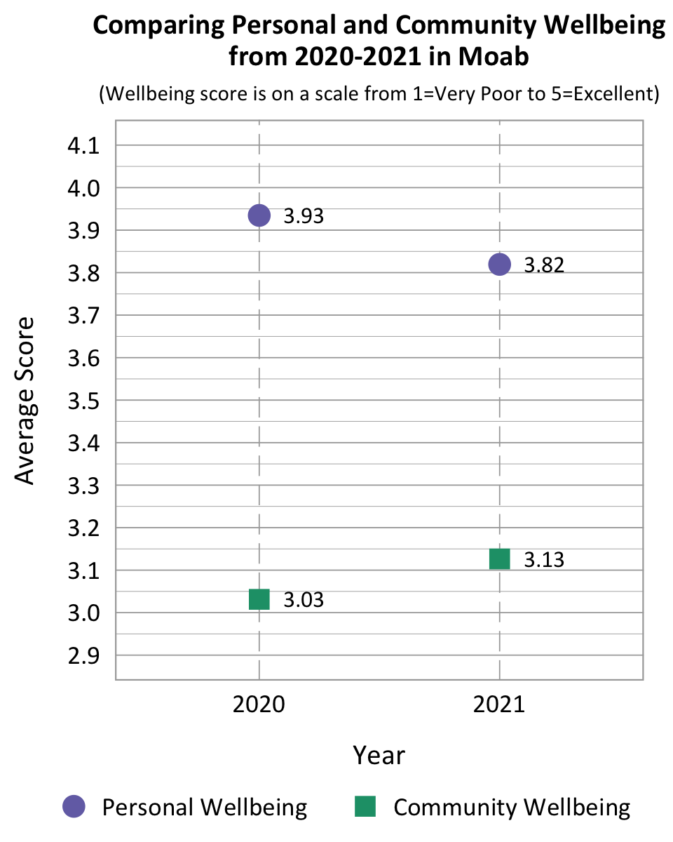 Dot Plot. Title: Comparing Personal and Community Wellbeing From 2020-2021 in Moab. Subtitle: Wellbeing Score is on a scale from 1=Very Poor to 5=Excellent. Data- 2020 Personal Wellbeing: 3.93, 2020 community wellbeing: 3.03, 2021 Personal Wellbeing: 3.13, 2021 community wellbeing: 3.60