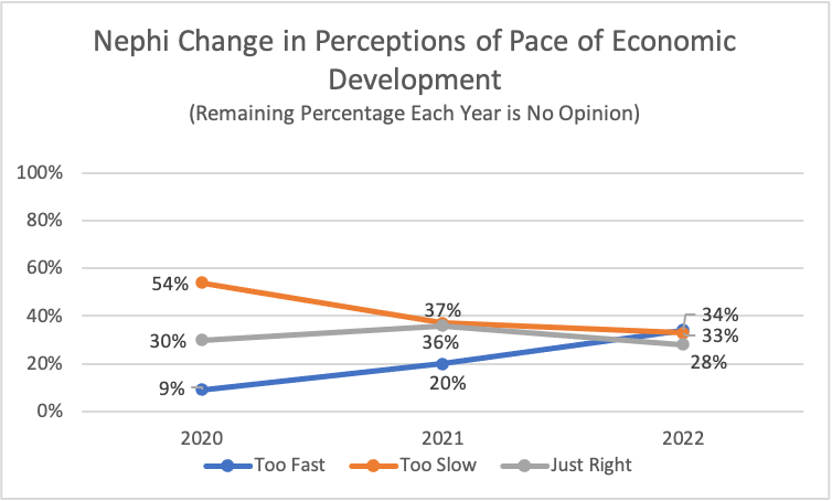 Type: Line Title: Nephi Change in Perceptions of Pace of Economic Development Subtitle: Remaining Percentage Each Year is No Opinion Data: 2020: 54% rated too slow, 30% rated just right, 9% rated too fast 2021: 37% rated too slow, 36% rated just right, 20% rated too fast 2022: 33% rated too slow, 28% rated just right, 34% rated too fast