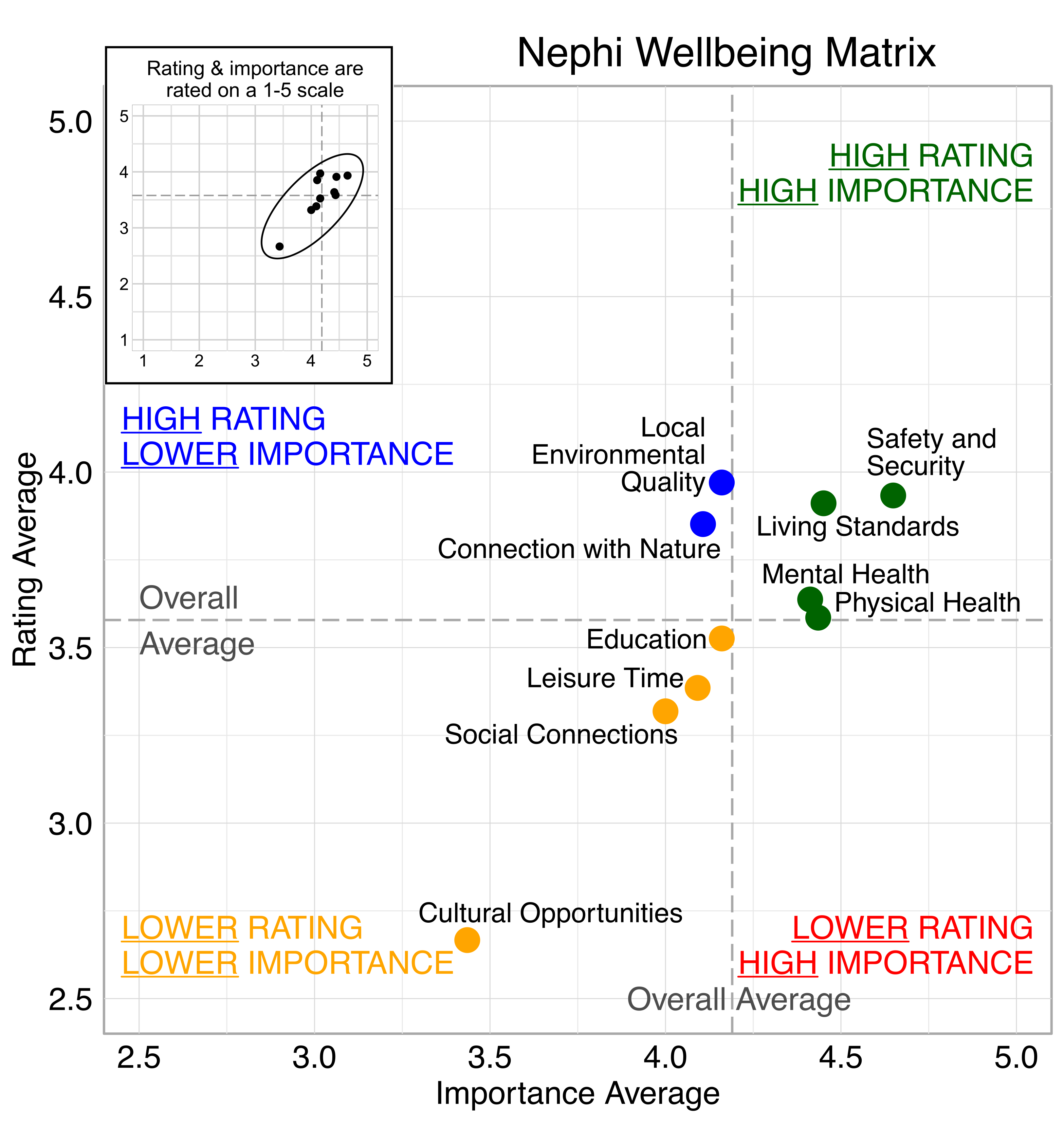Nephi Wellbeing Matrix