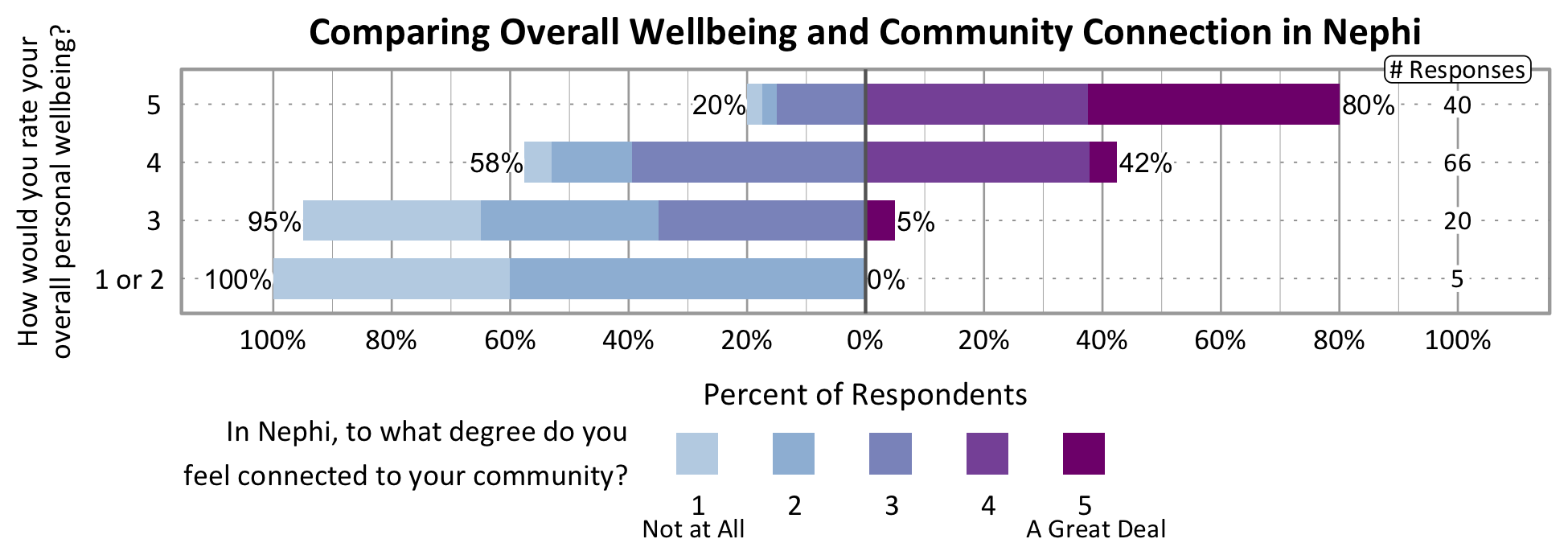 Dot Plot. Title: Comparing Personal and Community Wellbeing From 2020-2021 in Nephi. Subtitle: Wellbeing Score is on a scale from 1=Very Poor to 5=Excellent. Data- 2020 Personal Wellbeing: 3.98, 2020 community wellbeing: 3.63, 2021 Personal Wellbeing: 4.05, 2021 community wellbeing: 3.58