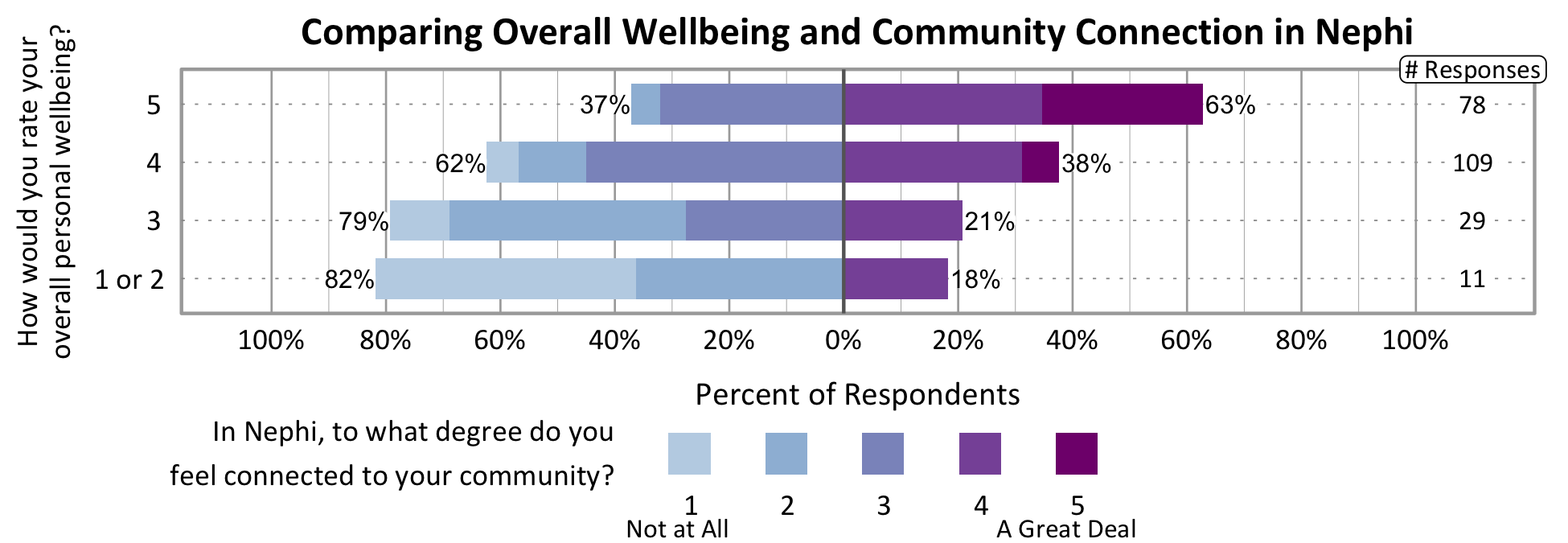 Likert Graph. Title: Comparing Overall Wellbeing and Community Connection in Nephi. Of the 11 respondents that rate their overall personal wellbeing as a 1 or 2, 82% indicate a community connection score of 1, 2, or 3 while 18% indicate a community connection score of 4 or 5. Of the 29 respondents that rate their overall personal wellbeing as a 3, 79% indicate a community connection score of 1, 2, or 3 while 21% indicate a community connection score of 4 or 5. Of the 109 respondents that rate their overall personal wellbeing as a 4, 62% indicate a community connection score of 1, 2, or 3 while 38% indicate a community connection score of 4 or 5. Of the 78 participants that rate their overall wellbeing as a 5, 37% indicate a community connection score of 1, 2, or 3 while 63% indicate a community connection score of 4 or 5.
