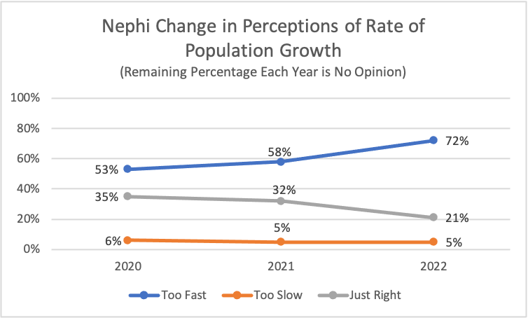 Type: Line Title: Nephi Change in Perceptions of Rate of Population Growth Subtitle: Remaining Percentage Each Year is No Opinion Data: 2020: 6% rated too slow, 35% rated just right, 53% rated too fast 2021: 5% rated too slow, 32% rated just right, 58% rated too fast 2022: 5% rated too slow, 21% rated just right, 72% rated too fast