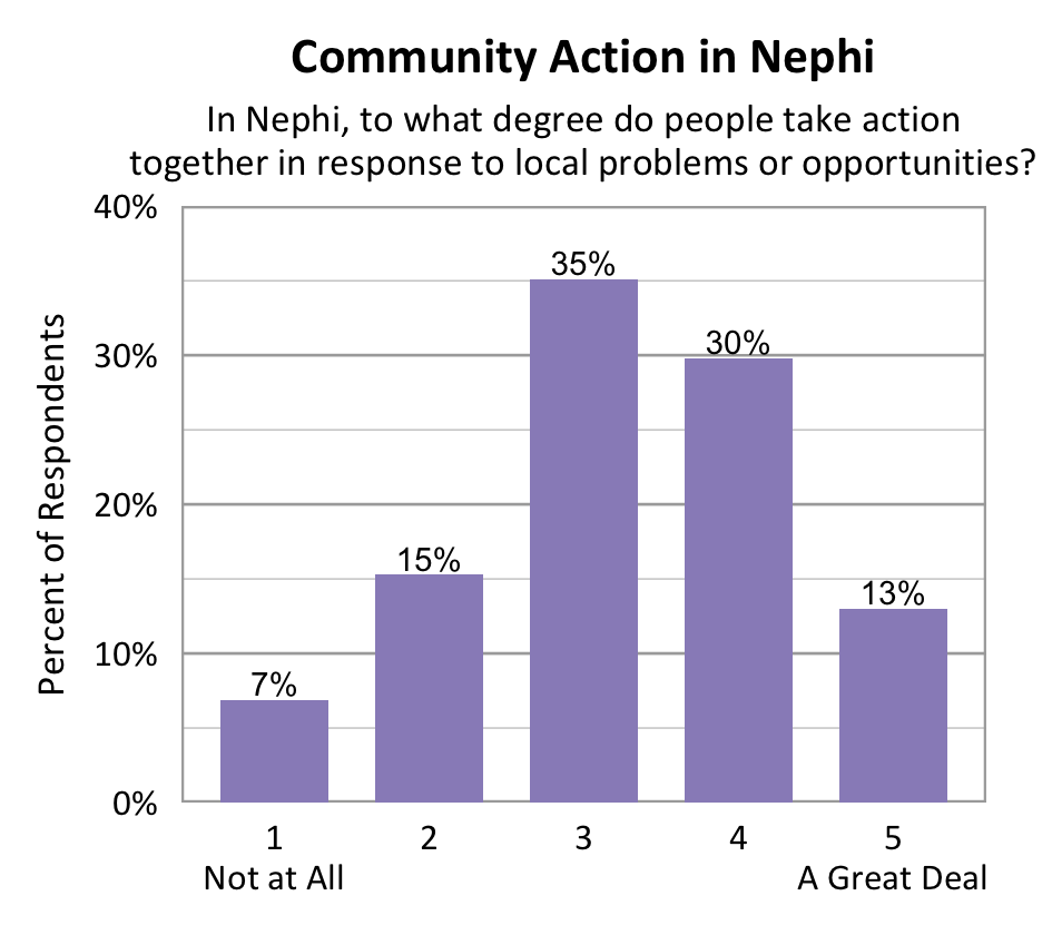 Bar chart. Title: Community Action in Nephi. Subtitle: In Nephi, to what degree do people take action together in response to local problems or opportunities? Data - 1 Not at All: 7% of respondents; 2: 15% of respondents; 3: 35% of respondents; 4: 30% of respondents; 5 A Great Deal: 13% of respondents
