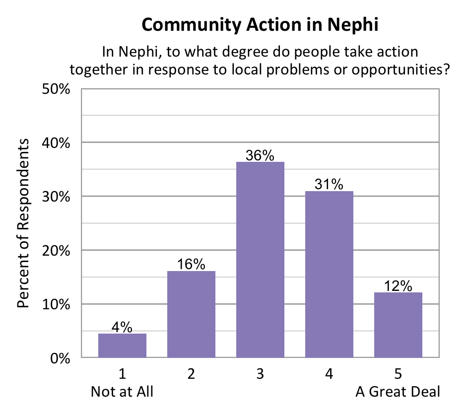 Bar chart. Title: Community Action in Nephi. Subtitle: In Nephi, to what degree do people take action together in response to local problems or opportunities? Data - 1 Not at All: 4% of respondents; 2: 16% of respondents; 3: 36% of respondents; 4: 31% of respondents; 5 A Great Deal: 12% of respondents