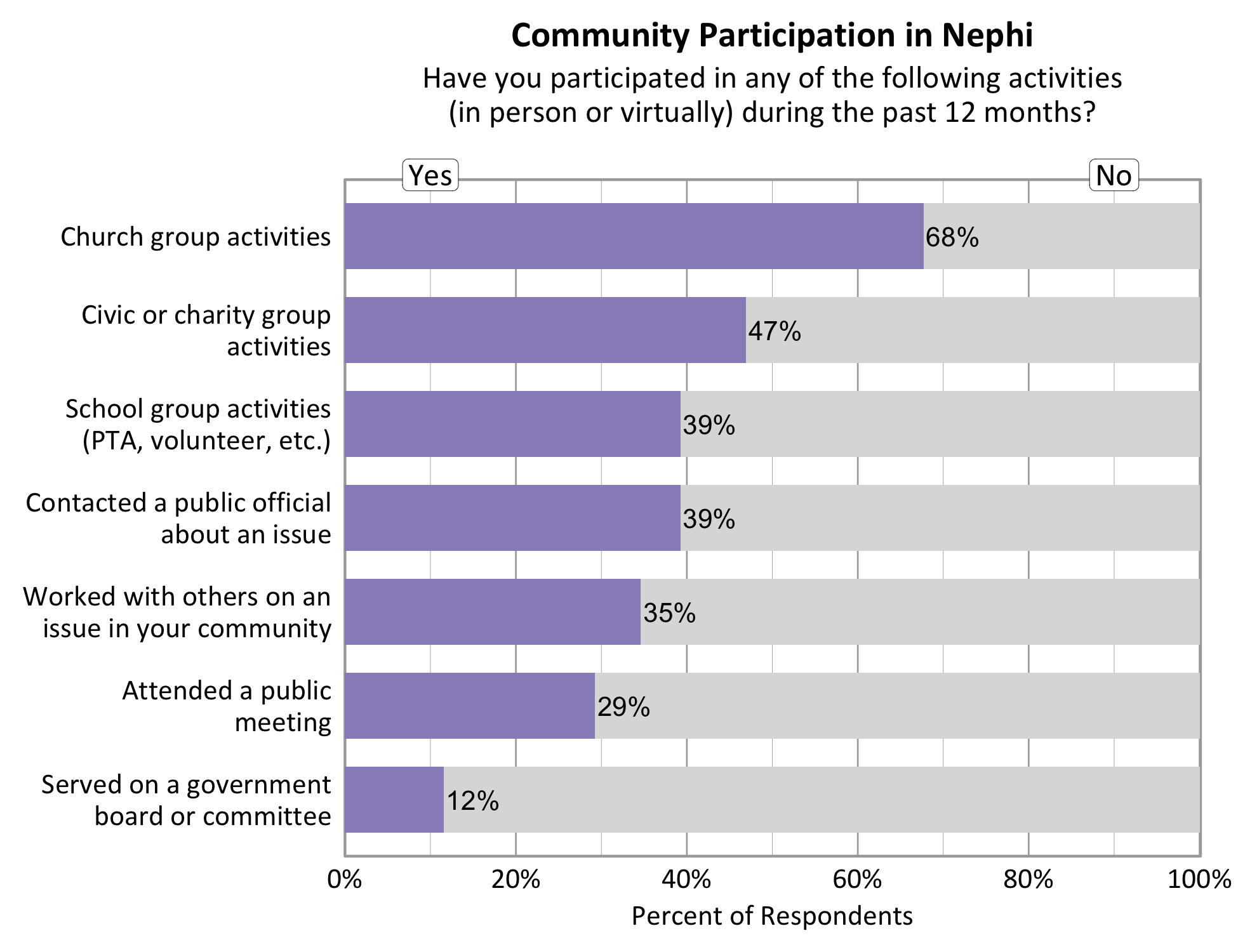 Type: Bar Graph Title: Community Participation in Nephi. Subtitle: Have you participated in any of the following activities (in person or virtually) during the past 12 months? Data - 68% of respondents indicated yes to church group activities. 35% of respondents indicated yes to working with others on an issue in your community. 39% of respondents indicated yes to contacting a public official about an issue. 47% of respondents indicated yes to a civic or charity group activity. 39% of respondents indicated yes to participating in School group activities. 29% of respondents indicated yes to attending a public meeting. 12% of respondents indicated yes to serving on a government board or committee. 