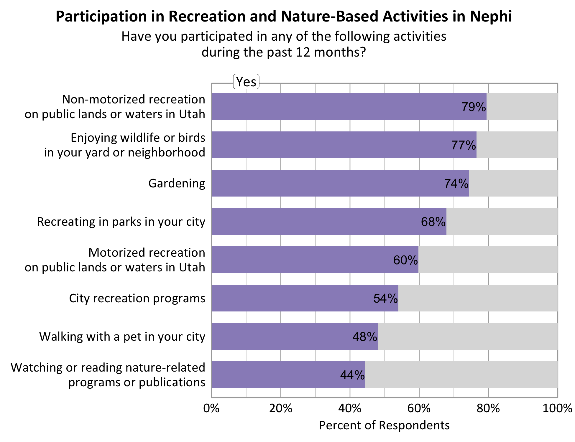 Type: Bar Graph Title: Participation in Recreation and Nature-based Activities in Nephi. Subtitle: Have you participated in any of the following activities during the past 12 months? Data - 79% of respondents indicated yes to non-motorized recreation on public lands or waters in Utah. 77% of respondents indicated yes to enjoying wildlife or birds in your yard or neighborhood. 60% of respondents indicated yes to motorized recreation on public lands or waters in Utah. 68% of respondents indicated yes to recreating in parks in your city. 74% of respondents indicated yes to gardening. 54% of respondents indicated yes to city recreation programs. 44% of respondents indicated yes to watching or reading nature-related programs or publications. 48% of respondents indicated yes to walking with a pet in your city.