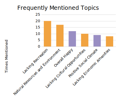 Bar chart. Title: Frequently Mentioned Topics. Topic: Lacking Recreation – mentioned 20 times; Natural Resources and Environment – mentioned 17 times; Overall Happy – mentioned 12 times; Lacking Cultural Opportunities – mentioned 10 times; Positive Social Climate – mentioned 9 times; Lacking Economic Amenities – mentioned 8 times.