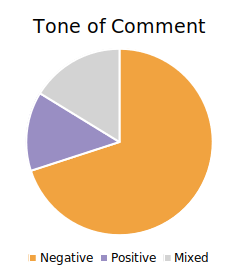 Pie Chart. Title: Tone of Comment. Data: 11 positive comments, 56 negative comments, 13 mixed comments.