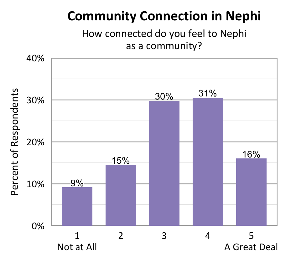 Bar chart. Title: Community Connection in Nephi. Subtitle: How connected do you feel to Nephi as a community? Data - 1 Not at All: 9% of respondents; 2: 15% of respondents; 3: 30% of respondents; 4: 31% of respondents; 5 A Great Deal: 16% of respondents