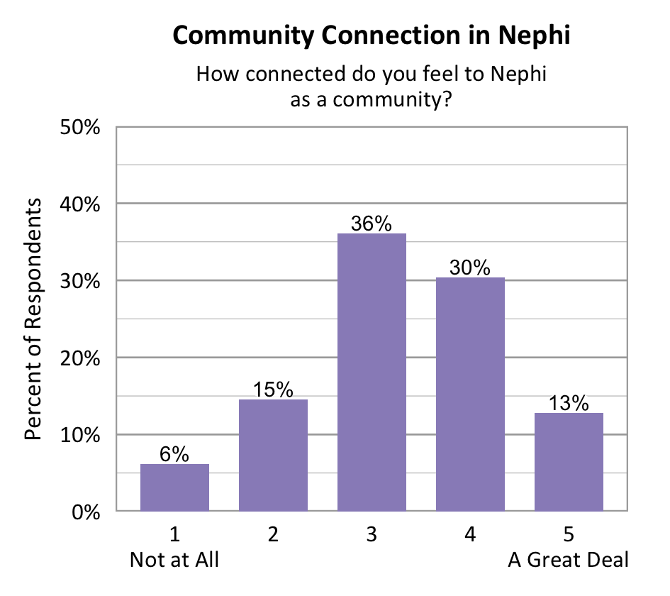 Bar chart. Title: Community Connection in Nephi. Subtitle: How connected do you feel to Nephi as a community? Data - 1 Not at All: 6% of respondents; 2: 15% of respondents; 3: 36% of respondents; 4: 30% of respondents; 5 A Great Deal: 13% of respondents