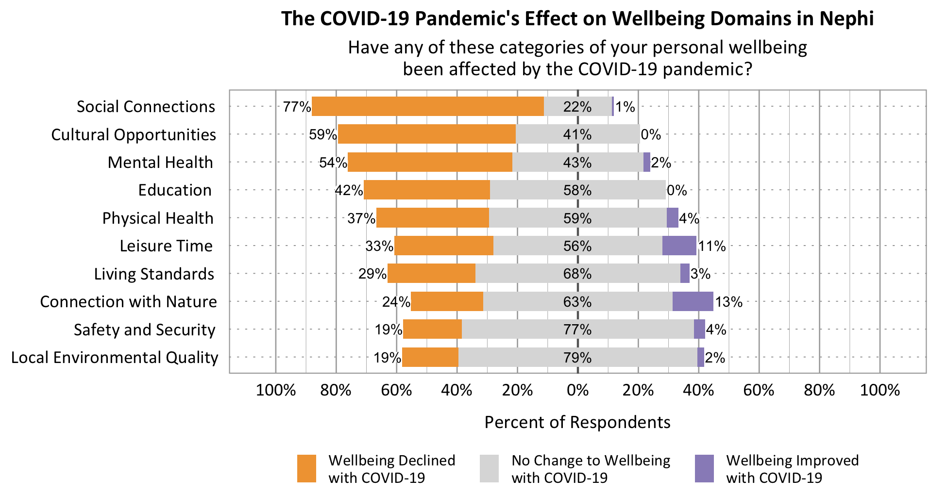 Likert Graph. Title: The COVID-19 Pandemic's effect on wellbeing domains in Nephi. Subtitle: Have any of these categories of your personal wellbeing been affected by the COVID-19 pandemic? Data – Category: Social Connections- 77% of respondents rated wellbeing declined with COVID-19, 22% of respondents rated no change to wellbeing with COVID-19, 1% of respondents rated wellbeing improved with COVID-19; Category: Cultural Opportunities- 59% of respondents rated wellbeing declined with COVID-19, 41% of respondents rated no change to wellbeing with COVID-19, 0% of respondents rated wellbeing improved with COVID-19; Category: Mental Health- 54% of respondents rated wellbeing declined with COVID-19, 43% of respondents rated no change to wellbeing with COVID-19, 2% of respondents rated wellbeing improved with COVID-19; Category: Leisure Time- 33% of respondents rated wellbeing declined with COVID-19, 56% of respondents rated no change to wellbeing with COVID-19, 11% of respondents rated wellbeing improved with COVID-19; Category: Physical Health - 37% of respondents rated wellbeing declined with COVID-19, 59% of respondents rated no change to wellbeing with COVID-19, 4% of respondents rated wellbeing improved with COVID-19; Category: Connection with Nature- 24% of respondents rated wellbeing declined with COVID-19, 63% of respondents rated no change to wellbeing with COVID-19, 13% of respondents rated wellbeing improved with COVID-19; Category: Education-  42% of respondents rated wellbeing declined with COVID-19, 58% of respondents rated no change to wellbeing with COVID-19, 0% of respondents rated wellbeing improved with COVID-19; Category: Living Standards- 29% of respondents rated wellbeing declined with COVID-19, 68% of respondents rated no change to wellbeing with COVID-19, 3% of respondents rated wellbeing improved with COVID-19; Category:  Local Environmental Quality- 19% of respondents rated wellbeing declined with COVID-19, 79% of respondents rated no change to wellbeing with COVID-19, 2% of respondents rated wellbeing improved with COVID-19; Category: Safety and Security- 19% of respondents rated wellbeing declined with COVID-19, 77% of respondents rated no change to wellbeing with COVID-19, 4% of respondents rated wellbeing improved with COVID-19.