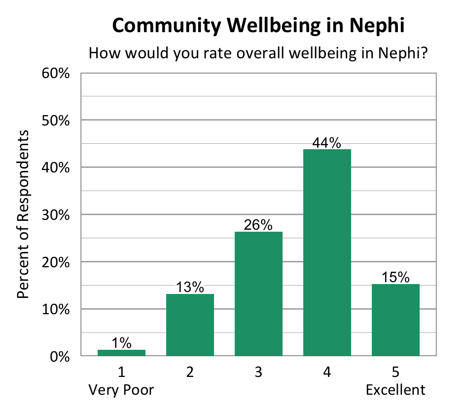 Bar Chart. Title: Community Wellbeing in Nephi Subtitle: How would you rate overall wellbeing in Nephi? Data - 1 Very Poor: 1% of respondents; 2: 13% of respondents; 3: 26% of respondents; 4: 44% of respondents; 5 Excellent: 15% of respondents