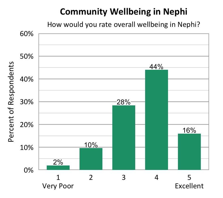 Bar Chart. Title: Community Wellbeing in Nephi. Subtitle: How would you rate overall wellbeing in Nephi? Data - 1 Very Poor: 2% of respondents; 2: 10% of respondents; 3: 28% of respondents; 4: 44% of respondents; 5 Excellent: 16% of respondents