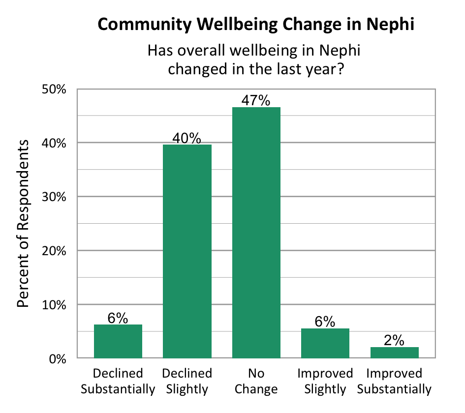 Bar Graph. Title: Community Wellbeing Change in Nephi. Subtitle: Has overall wellbeing in Nephi changed in the last year? Data – Declined Substantially: 6%; Declined slightly: 40%; No change: 47%; Improved slightly: 6%; Improved Substantially: 2%.