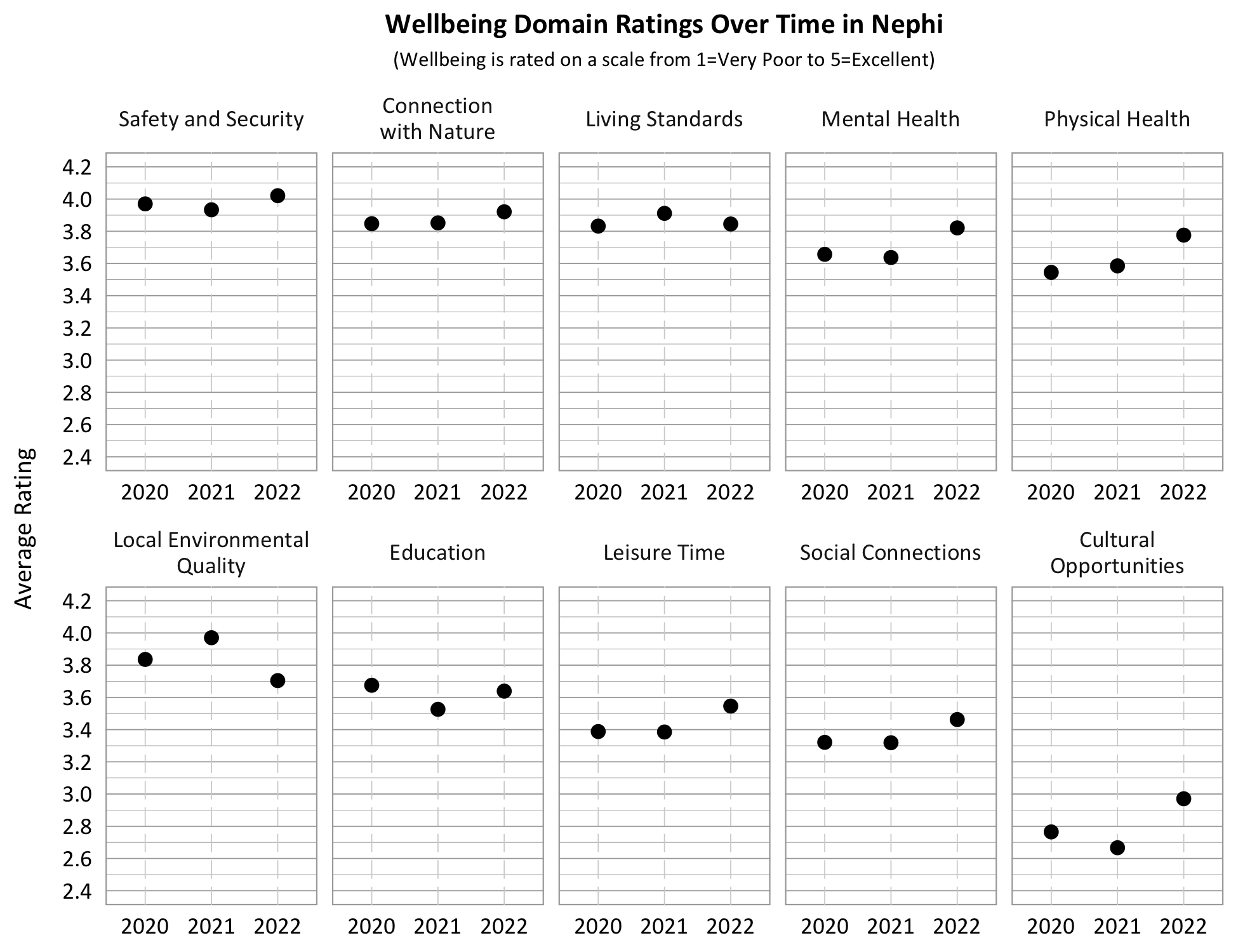 Dot Plot. Title: Wellbeing Domain Ratings Over Time in Nephi, Subtitle: Wellbeing is rated on a scale from 1=Very Poor to 5=Excellent. Category: Living Standards- 2020- 3.85, 2021- 3.9, 2022- 3.85; Category: Safety and security- 2020- 3.95, 2021- 3.9, 2022- 4.05; Category: Connection with Nature- 2020- 3.85, 2021- 3,85, 2022- 3.9, Category: Education- 2020- 3.7, 2021- 3.5, 2022- 3.65; Category: Physical Health: 2020- 3.55, 2021- 3.6, 2022 3.8; Category: Mental Health- 2020- 3.65, 2021- 3.65, 2022- 3.8; Category: Local Environmental Quality- 2020- 3.85, 2021- 4.0, 2022- 3.7; Category: Leisure Time- 2020- 3.4, 2021- 3.4, 2022- 3.55, Category: Social Connections- 2020- 3.3, 2021- 3.3; 2022- 3.5, Category: Cultural Opportunities- 2020- 2.8, 2021- 2.7, 2022- 3.0.