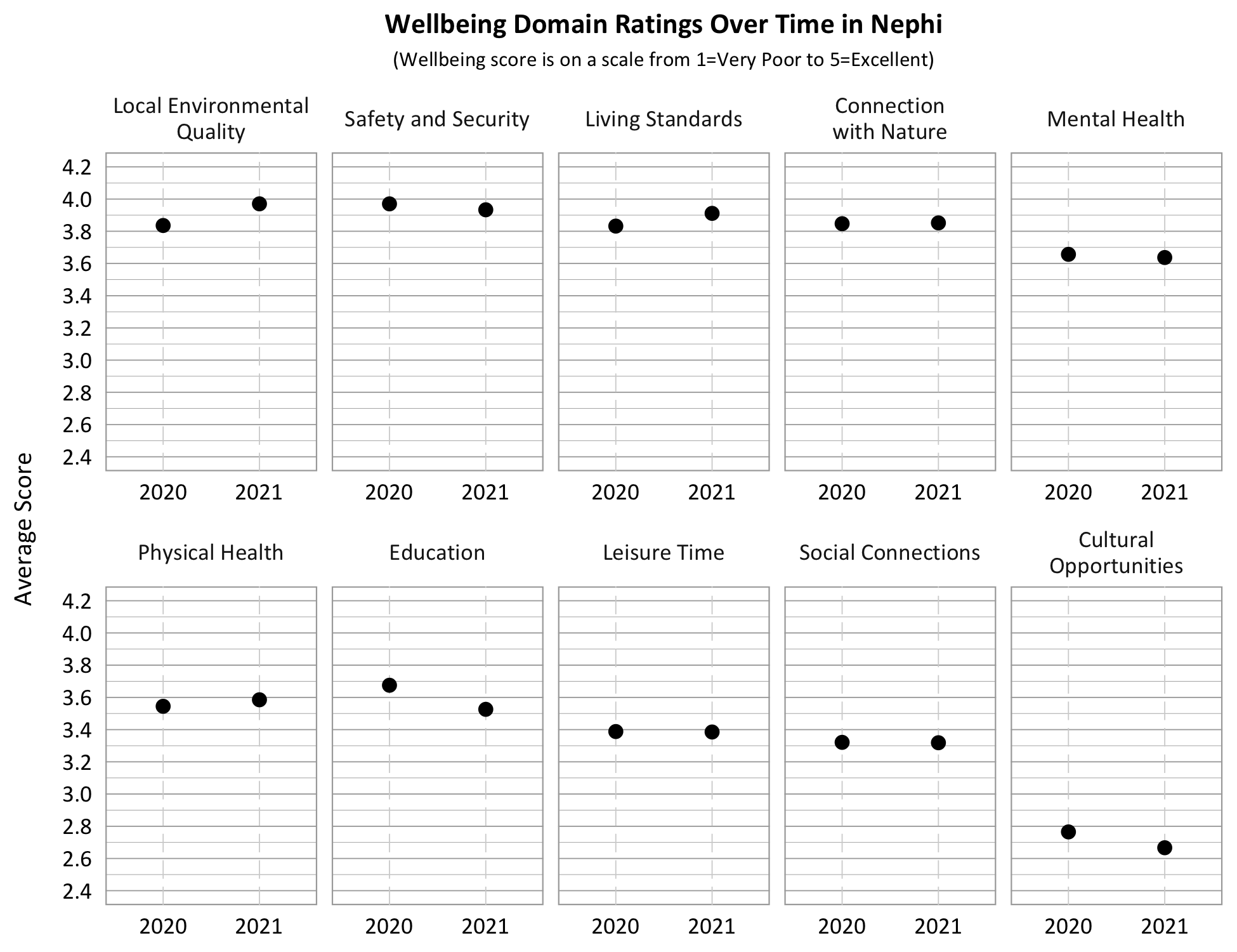 Dot Plot. Title: Wellbeing Domain Overtime in Nephi, Subtitle: Wellbeing score is on a scale from 1=Very Poor to 5=Excellent. Category: Living Standards- 2020- 3.85, 2021- 3.9; Category: Safety and security- 2020- 3.95, 2021- 3.9; Category: Connection with Nature- 2020- 3.85, 2021- 4.85, Category: Education- 2020- 3.65, 2021- 3.55; Category: Physical Health 2020- 3.55, 2021 3.6; Category: Mental Health- 2020- 3.65, 2021- 3.65; Category: Local Environmental Quality- 2020- 3.85, 2021- 3.95; Category: Leisure Time- 2020- 3.4, 2021- 3.4, Category: Social Connection- 2020- 3.3; 2021- 3.3, Category: Cultural Opportunities- 2020- 2.75, 2021- 2.65. 