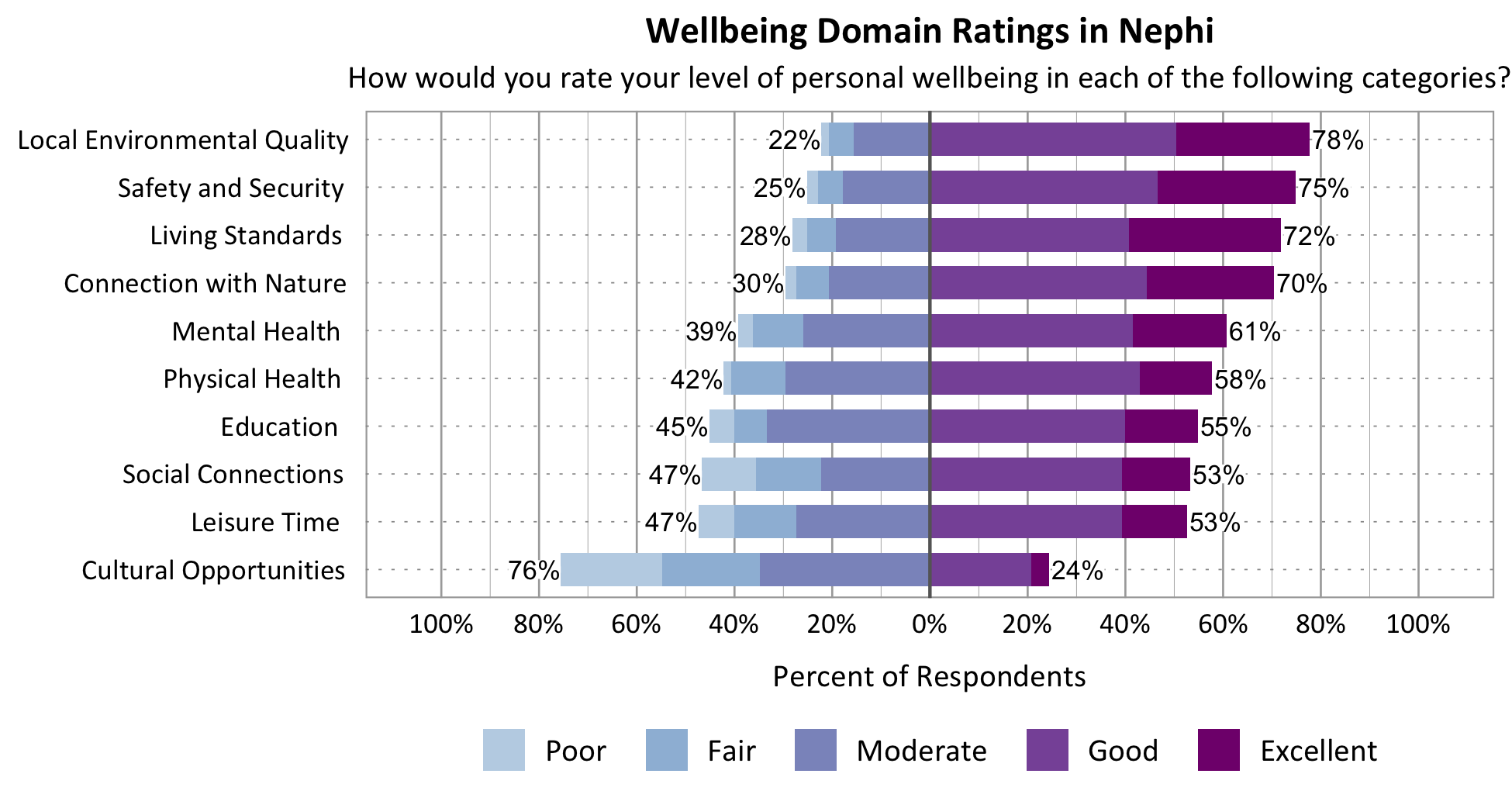 Likert Graph. Title: Wellbeing Domain Ratings in Nephi Subtitle: How would you rate your level of personal wellbeing in each of the following categories? Category: Safety and Security - 25% of respondents rated as poor, fair, or moderate while 75% rated as good or excellent; Category: Living Standards – 28% of respondents rated as poor, fair, or moderate while 72% rated as good or excellent; Category: Education - 45% of respondents rated as poor, fair, or moderate while 55% rated as good or excellent; Category: Connection with Nature - 30% of respondents rated as poor, fair, or moderate while 70% rated as good or excellent; Category: Mental Health - 39% of respondents rated as poor, fair, or moderate while 61% rated as good or excellent; Category: Local Environmental Quality - 22% of respondents rated as poor, fair, or moderate while 78% rated as good or excellent; Category: Physical Health - 42% of respondents rated as poor, fair, or moderate while 58% rated as good or excellent; Category: Leisure Time - 47% of respondents rated as poor, fair or moderate while 53% rated as good or excellent; Category: Social Connections - 47% of respondents rated as poor, fair, or moderate while 53% rated as good or excellent; Category: Cultural Opportunities - 76% of respondents rated as poor, fair or moderate while 24% rated as good or excellent.