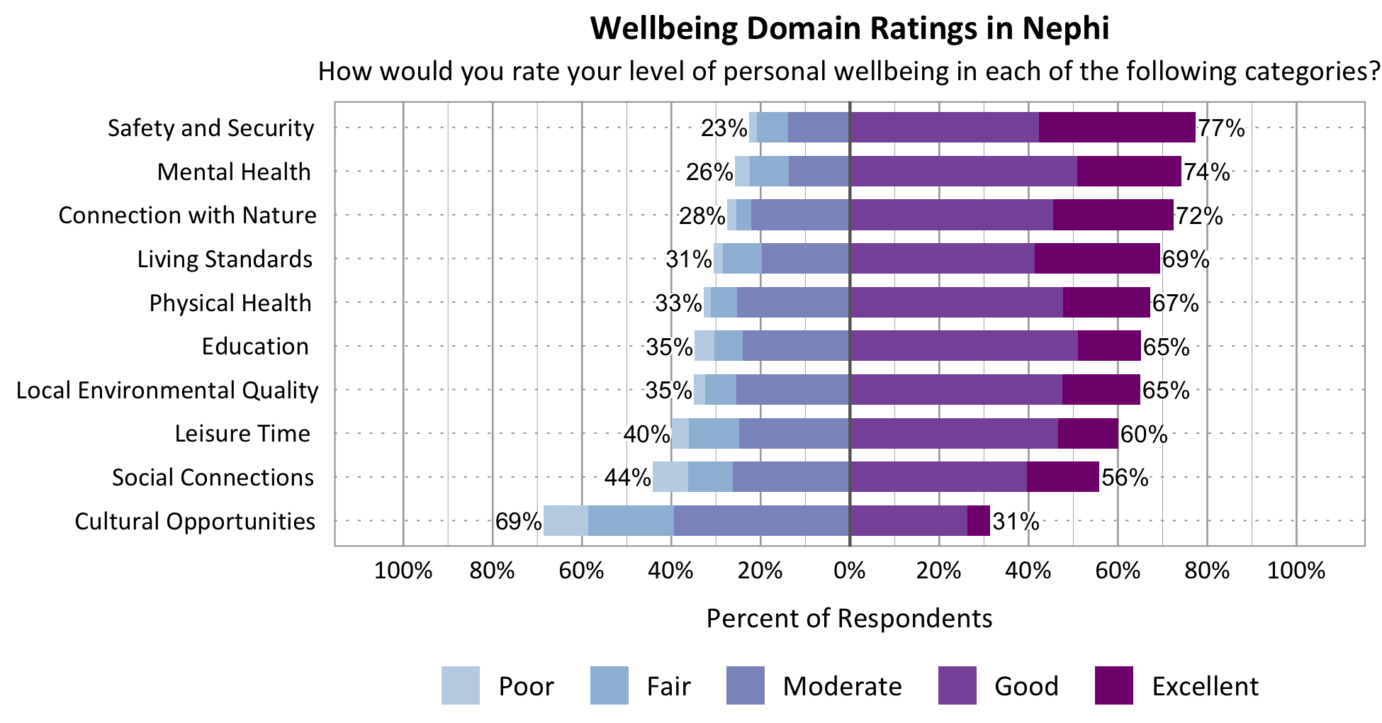 Likert Graph. Title: Wellbeing Domain Ratings in Nephi. Subtitle: How would you rate your level of personal wellbeing in each of the following categories? Category: Safety and Security - 23% of respondents rated as poor, fair, or moderate while 77% rated as good or excellent; Category: Connection with Nature - 28% of respondents rated as poor, fair, or moderate while 72% rated as good or excellent; Category: Local Environmental Quality- 35% of respondents rated as poor, fair, or moderate while 65% rated as good or excellent; Category: Education - 35% of respondents rated as poor, fair, or moderate while 65% rated as good or excellent; Category: Living Standards - 31% of respondents rated as poor, fair, or moderate while 69% rated as good or excellent; Category: Mental Health - 26% of respondents rated as poor, fair, or moderate while 74% rated as good or excellent; Category: Leisure Time - 40% of respondents rated as poor, fair or moderate while 60% rated as good or excellent; Category: Physical Health - 33% of respondents rated as poor, fair, or moderate while 67% rated as good or excellent; Category: Social Connections - 44% of respondents rated as poor, fair, or moderate while 56% rated as good or excellent; Category: Cultural Opportunities - 69% of respondents rated as poor, fair or moderate while 31% rated as good or excellent.