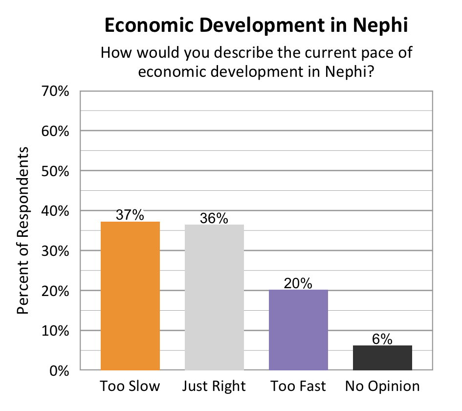 Type: Bar graph. Title: Economic Development in Nephi. Subtitle: How would you describe the current pace of economic development in Nephi? Data – 37% of respondents rated too slow; 36% of respondents rated just right; 20% of respondents rated too fast; 6% of respondents rated no opinion. 
