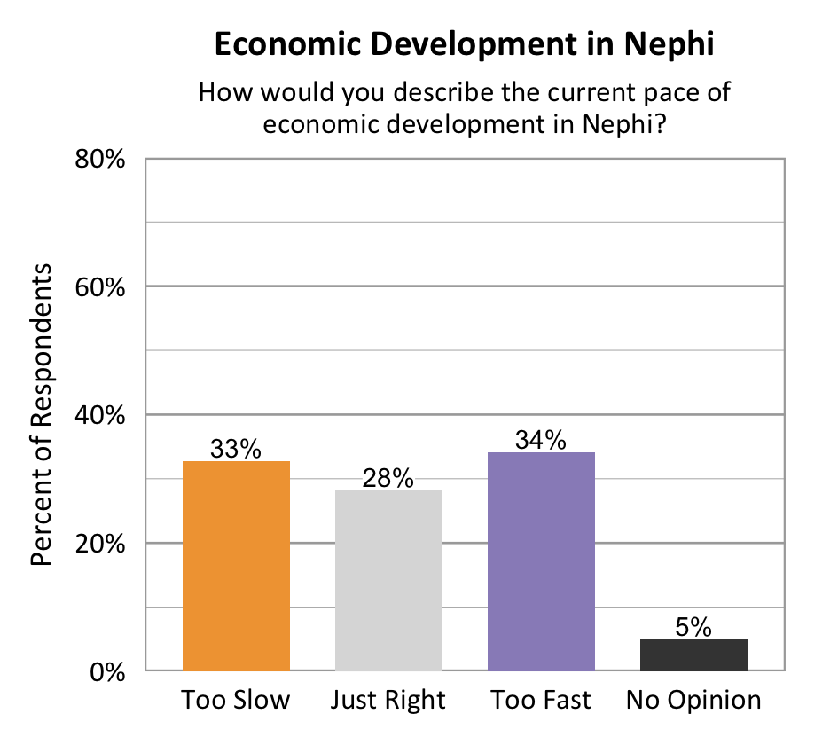Type: Bar graph. Title: Economic Development in Nephi. Subtitle: How would you describe the current pace of economic development in Nephi? Data – 33% of respondents rated too slow; 28% of respondents rated just right; 34% of respondents rated too fast; 5% of respondents rated no opinion.