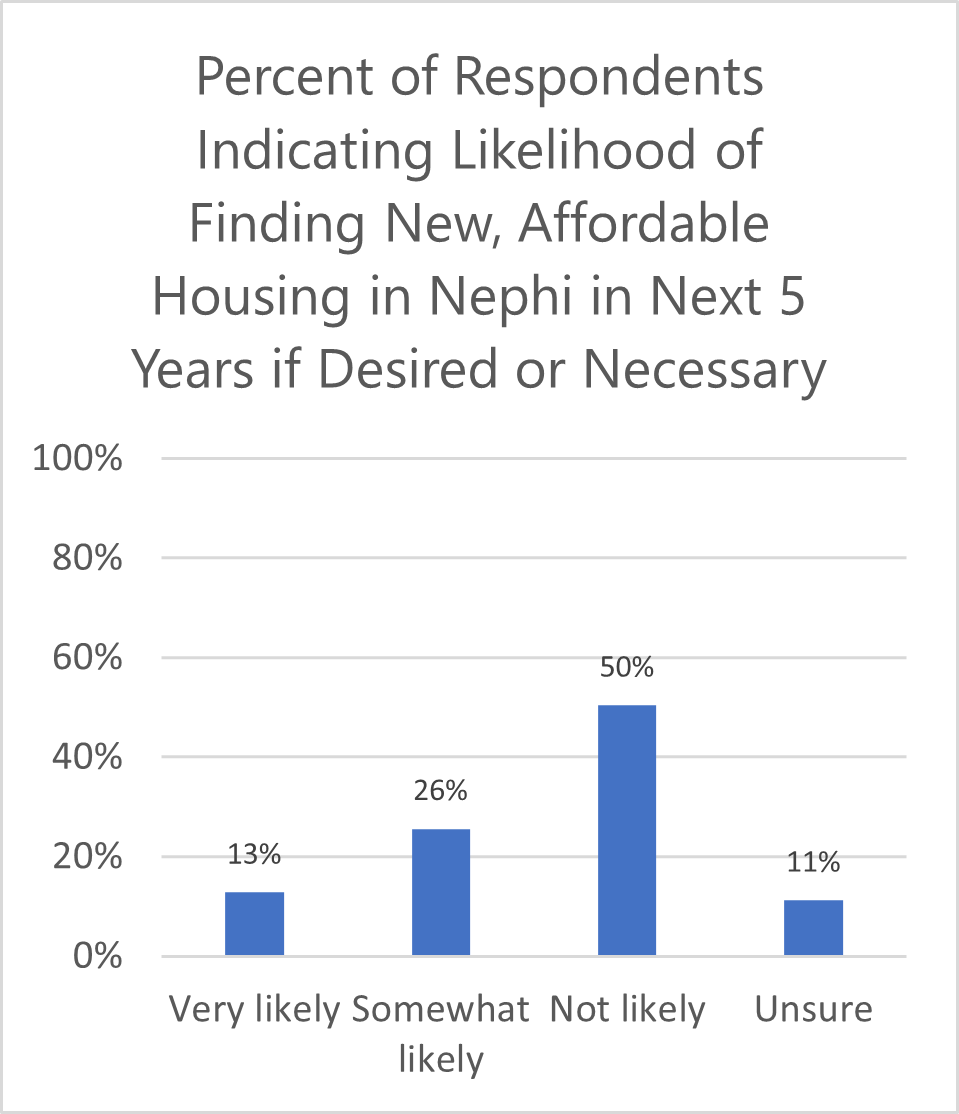 Bar Graph: Title: Finding New, Affordable Housing in Nephi in the Next 5 years if Desired or Necessary. Very likely- 13%, Somewhat Likely- 26%, Not likely- 50%, Unsure- 11%. 