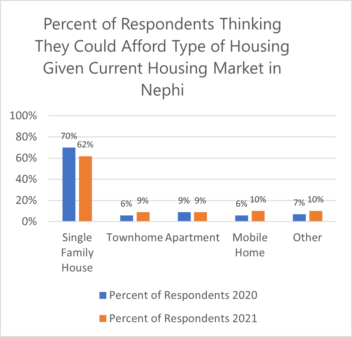 Bar Graph: Title: Percent of Respondents Thinking They Could Afford Type of Housing Given Current Housing Market in Nephi 2020-2021. Category: Singly Family House- 2020 70% or respondents, 2021 62% of respondents. Category: Townhome- 2020 6% of respondents, 2021 9% of respondents. Category: Apartment- 2020 9% of respondents, 2021 9% of respondents. Category: Mobile Home- 2020 6% of respondents, 2021 10% of respondents. Category: Other- 2020 7% of respondents, 2021 10% of respondents. 