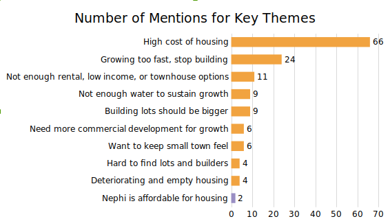 Grouped Bar Chart. Title: Number of Mentions for Key Themes. Key Themes: High cost of housing – 66 respondents mentioned this as a key theme; Growing too fast, stop building – 24 respondents mentioned this as a key theme; Not enough rental, low income, or townhouse options – 11 respondents mentioned this as a key theme; Not enough water to sustain growth – 9 respondents mentioned this as a key theme; Building lots should be bigger – 9 respondents mentioned this as a key theme; Need more commercial development for growth – 6 respondents mentioned this as a key theme; Want to keep small town feel – 6 respondents mentioned this as a key theme; Hard to find lots and builders – 4 respondents mentioned this as a key theme; Deteriorating and empty housing – 4 respondents mentioned this as a key theme; Nephi is affordable for housing – 2 respondents mentioned this as a key theme.