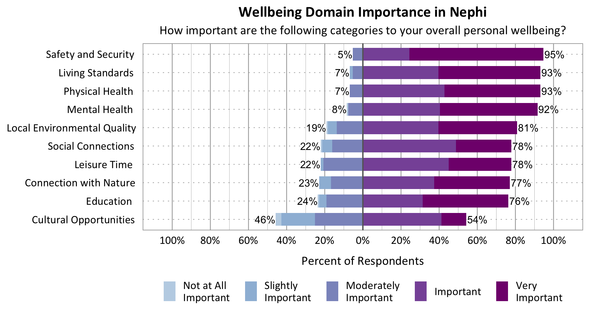 Likert Graph. Title: Wellbeing Domain Importance in Nephi. Subtitle: How important are the following categories to your overall personal wellbeing? Physical Health - 7% of respondents rated as not at all important, slightly important, or moderately important while 93% rated as important or very important; Category: Safety and Security 5% of respondents rated as not at all important, slightly important, or moderately important while 95% rated as important or very important; Category: Mental Health - 8% of respondents rated as not at all important, slightly important, or moderately important while 92% rated as important or very important; Category: Living Standards - 7% of respondents rated as not at all important, slightly important, or moderately important while 93% rated as important or very important; Category: Local Environmental Quality - 19% of respondents rated as not at all important, slightly important, or moderately important while 81% of respondents rated as important or very important; Category: Leisure Time – 22% of respondents rated as not at all important, slightly important, or moderately important while 78% rated as important or very important; Category: Connection with Nature - 23% of respondents rated as not at all important, slightly important, or moderately important while 77% rated as important or very important; Category: Education - 24% of respondents rated as not at all important, slightly important, or moderately important while 76% rated as important or very important; Category: Social Connections - 22% rated as not at all important, slightly important, or moderately important while 78% rated as important or very important; Category: Cultural Opportunities - 46% rated as not at all important, slightly important, or moderately important while 54% rated as important or very important.