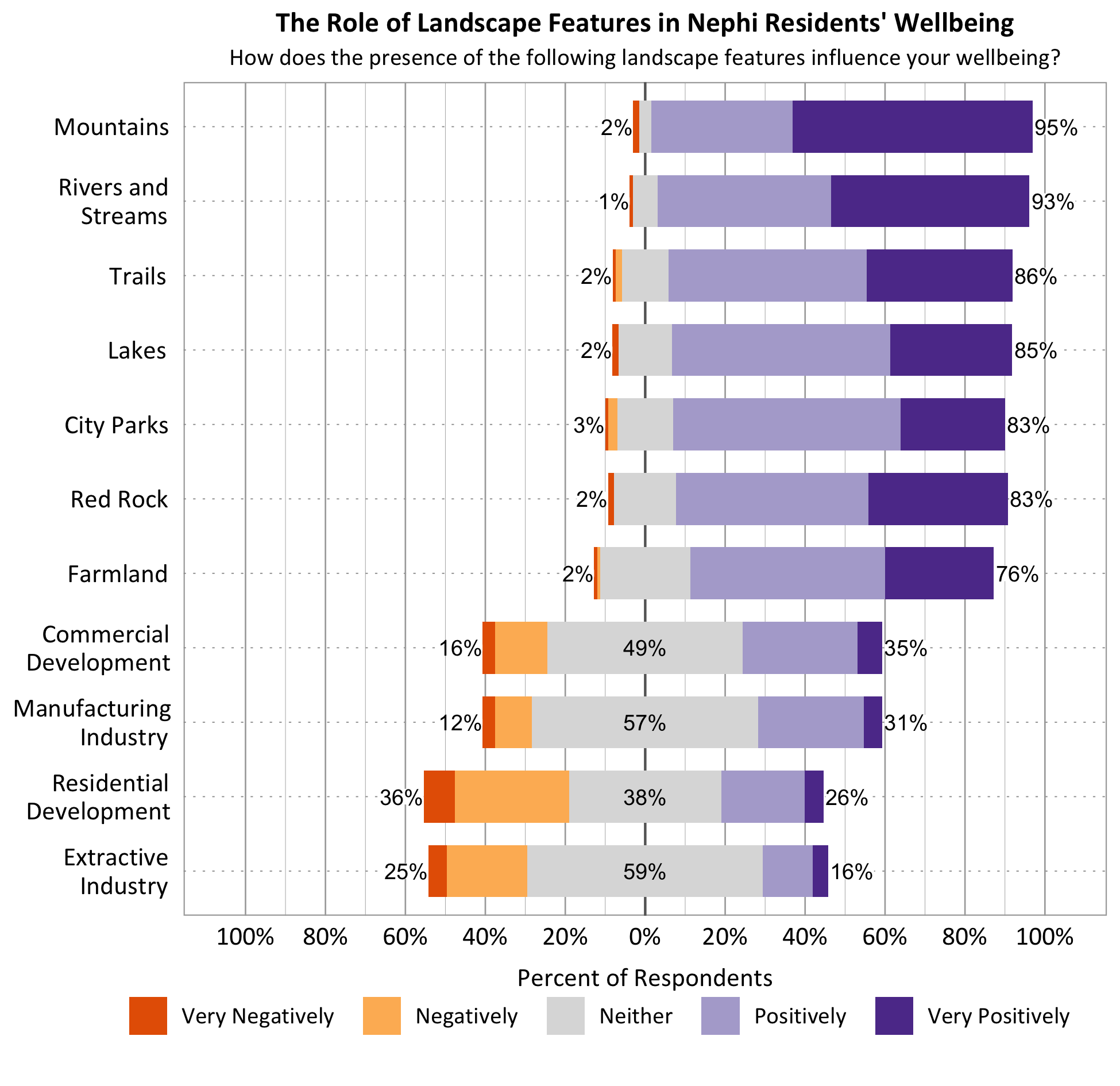 Likert Graph. Title: The Role of Landscape Features in Nephi Residents' Wellbeing. Subtitle: How does the presence of the following landscape features influence your wellbeing? Feature: Mountains - 2% of respondents indicated very negatively or negatively, 3% indicated neither, 95% indicated positively or very positively; Feature: Rivers and Streams - 1% of respondents indicated very negatively or negatively, 6% indicated neither, 93% indicated positively or very positively; Feature: Lakes - 2% of respondents indicated very negatively or negatively, 13% indicated neither, 85% indicated positively or very positively; Feature: Trails - 2% of respondents indicated very negatively or negatively, 12% indicated neither, 86% indicated positively or very positively; Feature: City Parks - 3% of respondents indicated very negatively or negatively, 14% indicated neither, 83% indicated positively or very positively; Feature: Red Rock - 2% of respondents indicated very negatively or negatively, 15% indicated neither, 83% indicated positively or very positively; Feature: Farmland – 2% of respondents indicated very negatively or negatively, 22% indicated neither, 76% indicated positively or very positively; Commercial Development - 16% of respondents indicated very negatively or negatively, 49% indicated neither, 35% indicated positively or very positively; Feature: Residential Development - 36% of respondents indicated very negatively or negatively, 38% indicated neither, 26% indicated positively or very positively; Feature: Feature: Manufacturing Industry - 12% of respondents indicated very negatively or negatively, 57% indicated neither, 31% indicated positively or very positively; Feature: Extractive Industry - 25% of respondents indicated very negatively or negatively, 59% indicated neither, 16% indicated positively or very positively.
