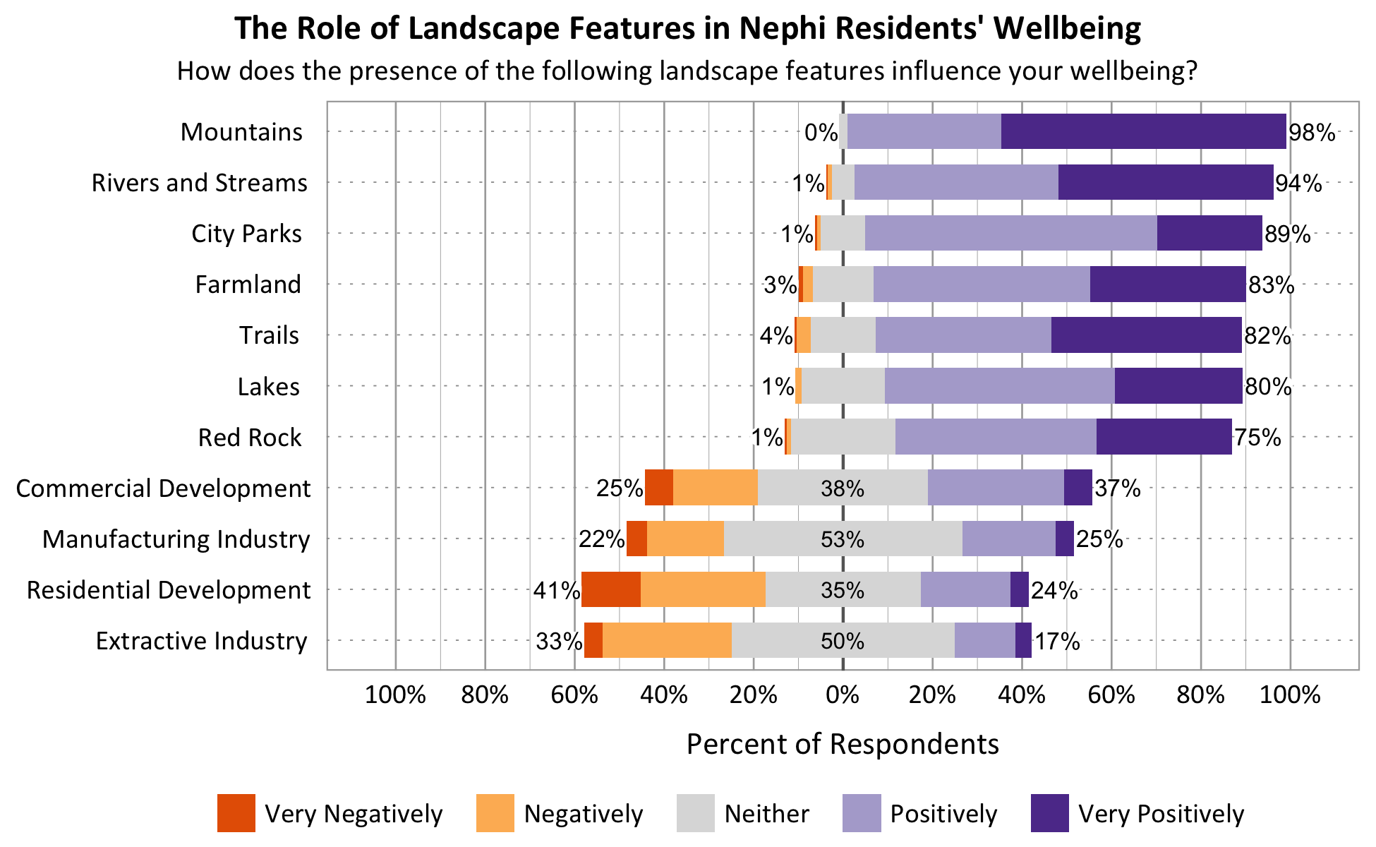Likert Graph. Title: The Role of Landscape Features in Nephi Residents' Wellbeing. Subtitle: How does the presence of the following landscape features influence your wellbeing? Feature: Mountains - 0% of respondents indicated very negatively or negatively, 2% indicated neither, 98% indicated positively or very positively; Feature: Rivers and Streams - 1% of respondents indicated very negatively or negatively, 5% indicated neither, 94% indicated positively or very positively; Feature: Lakes - 1% of respondents indicated very negatively or negatively, 19% indicated neither, 80% indicated positively or very positively; Feature: Trails - 4% of respondents indicated very negatively or negatively, 14% indicated neither, 82% indicated positively or very positively; Feature: Red Rock - 1% of respondents indicated very negatively or negatively, 24% indicated neither, 75% indicated positively or very positively; Feature: City Parks - 1% of respondents indicated very negatively or negatively, 10% indicated neither, 89% indicated positively or very positively; Feature: Farmland - 3% of respondents indicated very negatively or negatively, 14% indicated neither, 83% indicated positively or very positively; Feature: Residential Development - 41% of respondents indicated very negatively or negatively, 35% indicated neither, 24% indicated positively or very positively; Feature: Commercial Development - 25% of respondents indicated very negatively or negatively, 38% indicated neither, 37% indicated positively or very positively; Feature: Extractive Industry - 33% of respondents indicated very negatively or negatively, 50% indicated neither, 17% indicated positively or very positively; Feature: Manufacturing Industry - 22% of respondents indicated very negatively or negatively, 53% indicated neither, 25% indicated positively or very positively.