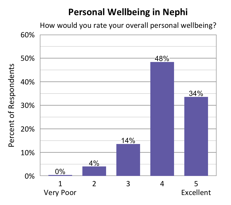 Bar chart. Title: Personal Wellbeing in Nephi. Subtitle: How would you rate your overall personal wellbeing? Data - 1 Very Poor: 0% of respondents; 2: 4% of respondents; 3: 14% of respondents; 4: 48% of respondents; 5 Excellent: 34% of respondents