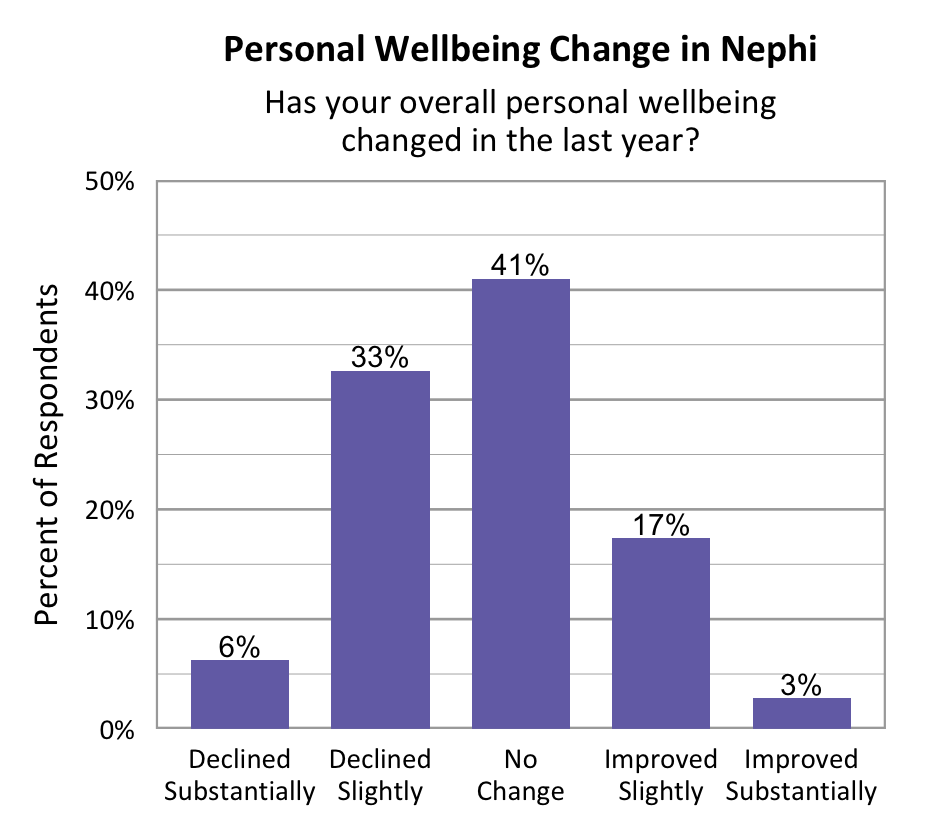 Bar Graph. Title: Personal Wellbeing Change in Nephi. Subtitle: Has your overall personal wellbeing changed in the last year? Data – Declined Substantially: 6%; Declined slightly: 33%; No change: 41%; Improved slightly: 17%; Improved Substantially: 3%. 