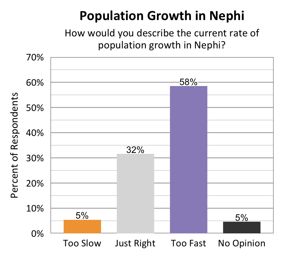 Type: Bar Graph. Title: Population Growth in Nephi. Subtitle: How would you describe the current rate of population growth in Nephi? Data – 5% of respondents rated too slow; 32% of respondents rated just right; 58% of respondents rated too fast, 5% of respondents rated no opinion. 