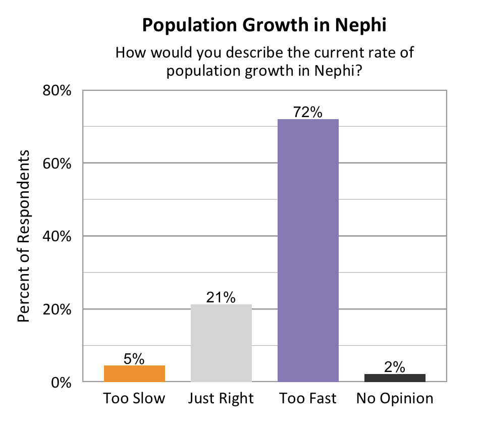 Type: Bar graph. Title: Population Growth in Nephi. Subtitle: How would you describe the current rate of population growth in Nephi? Data – 5% of respondents rated too slow; 21% of respondents rated just right; 72% of respondents rated too fast; 2% of respondents rated no opinion.