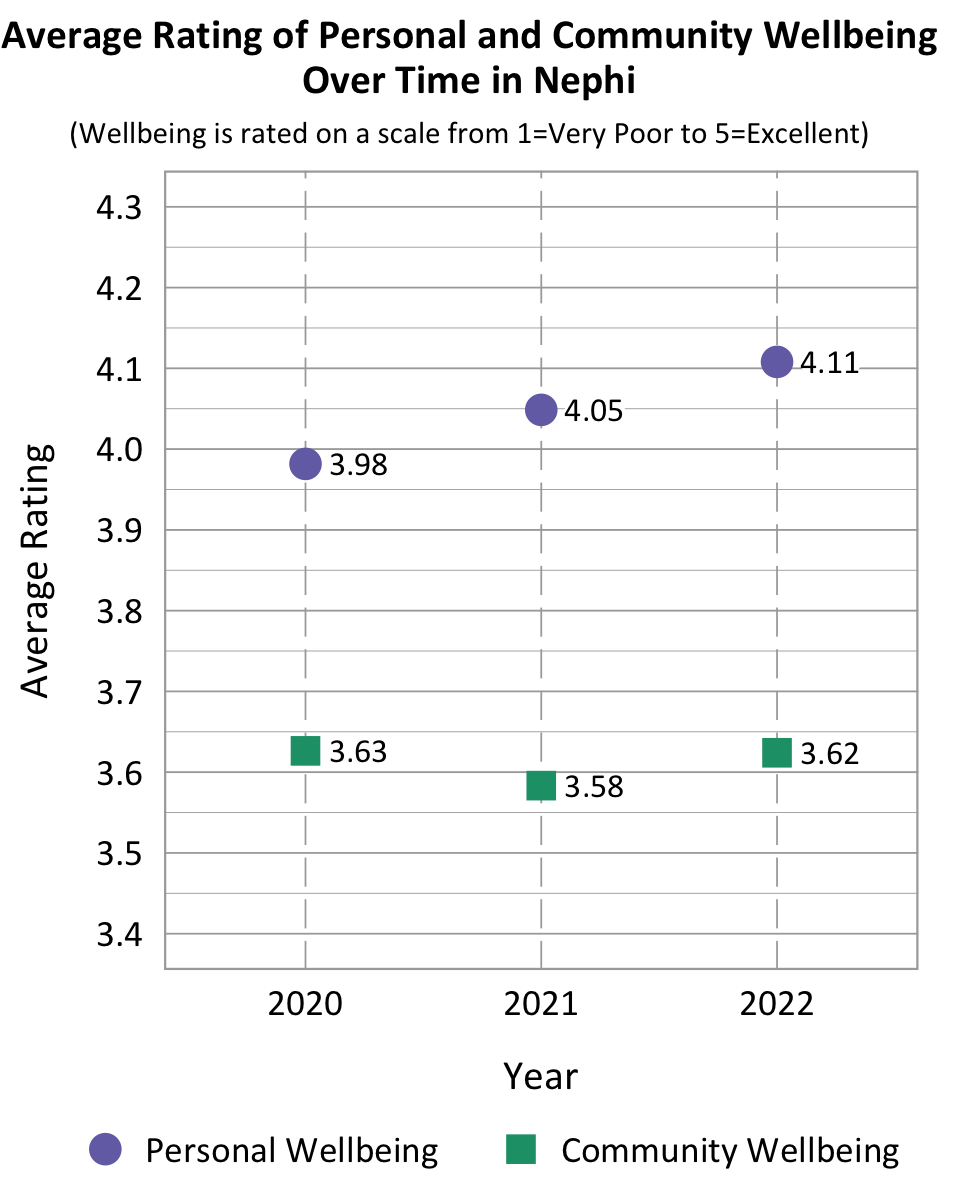 Dot Plot. Title: Average Rating of Personal and Community Wellbeing Over Time in Nephi. Subtitle: Wellbeing is rated on a scale from 1=Very Poor to 5=Excellent. Data- 2020 Personal Wellbeing: 3.98, 2020 Community Wellbeing: 3.63, 2021 Personal Wellbeing: 4.05, 2021 community wellbeing: 3.58, 2022 Personal Wellbeing: 4.11, 2022 community wellbeing: 3.62