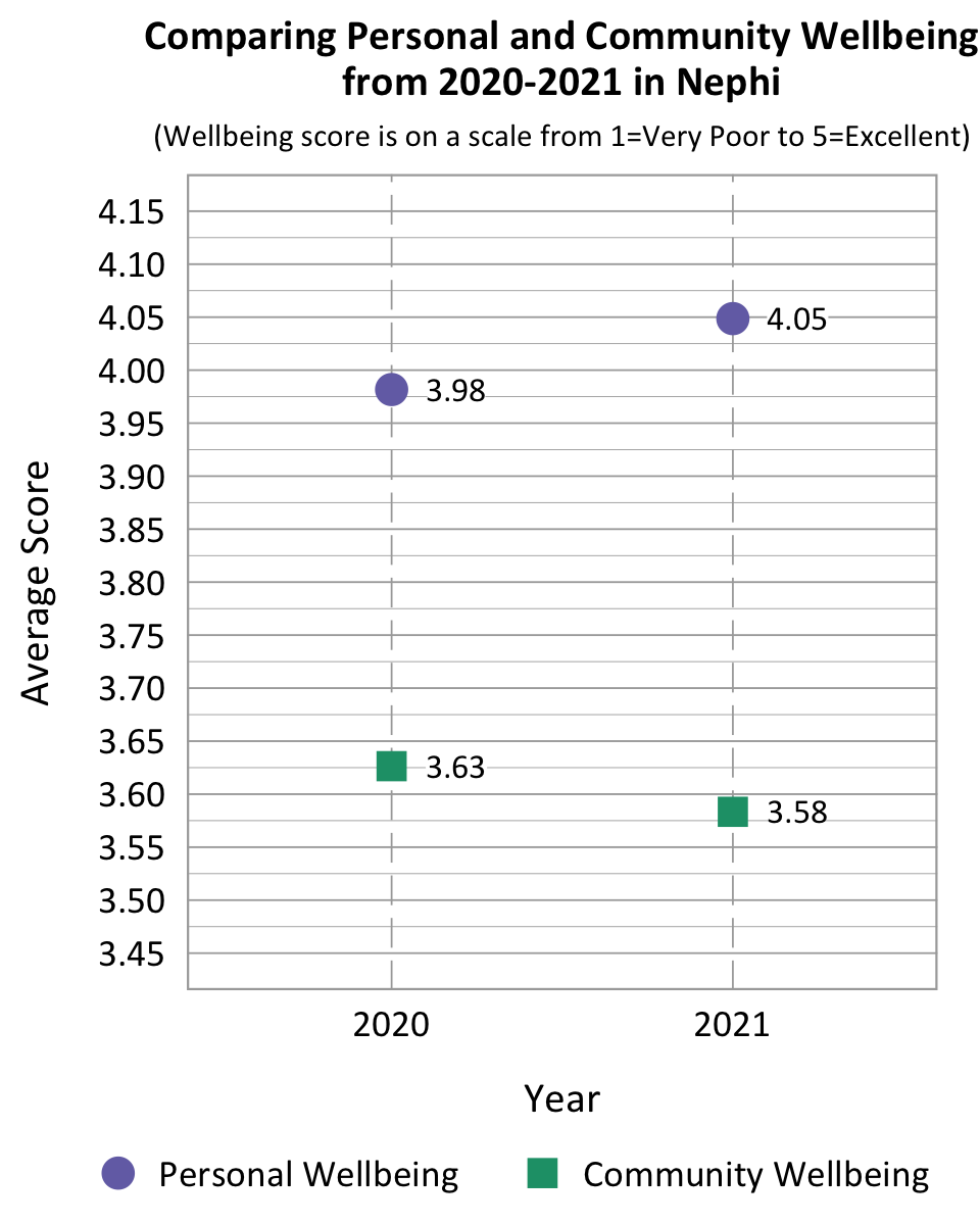 Dot Plot. Title: Comparing Personal and Community Wellbeing From 2020-2021 in Moab. Subtitle: Wellbeing Score is on a scale from 1=Very Poor to 5=Excellent. Data- 2020 Personal Wellbeing: 3.98, 2020 community wellbeing: 3.63, 2021 Personal Wellbeing: 4.05, 2021 community wellbeing: 3.58