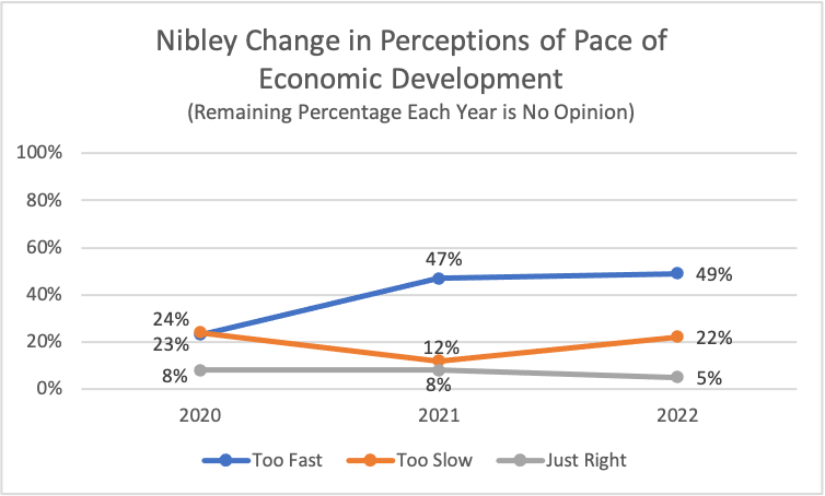 Type: Line Title: Nibley Change in Perceptions of Pace of Economic Development Subtitle: Remaining Percentage Each Year is No Opinion Data: 2020: 24% rated too slow, 8% rated just right, 23% rated too fast 2021: 12% rated too slow, 8% rated just right, 47% rated too fast 2022: 22% rated too slow, 5% rated just right, 49% rated too fast