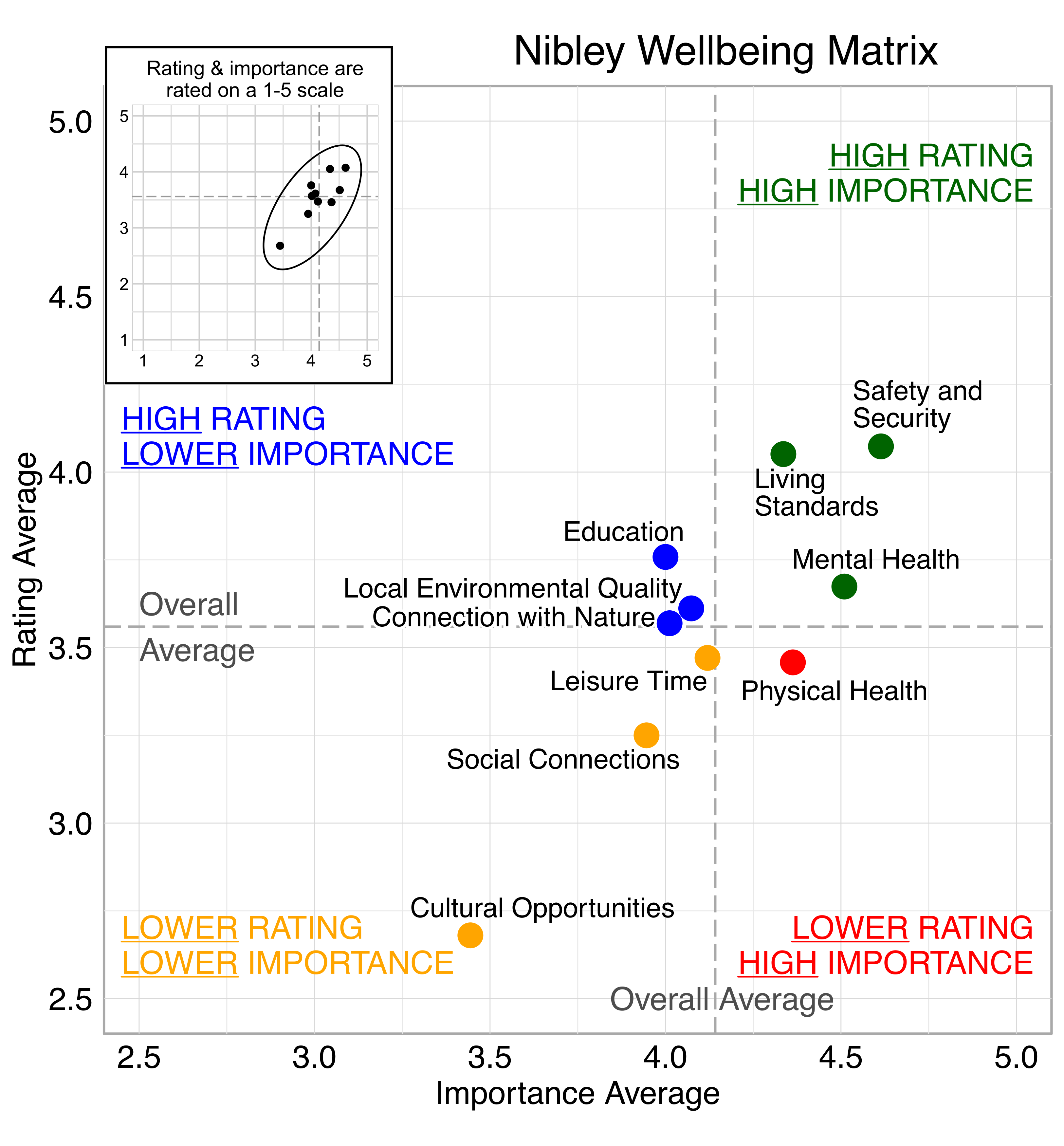 Scatterplot. Title: Nibley Wellbeing Matrix. Domains are classified into four quadrants depending on their average rating and average importance as compared to the average of all the average domain ratings and the average of all the average domain importance ratings. High rating, high importance (green quadrant) domains include: Safety and Security, Living Standards, Mental Health. High rating, lower Importance (blue quadrant) domains include: Education, Connection with Nature, and Local Environmental Quality. Lower rating, lower importance (yellow quadrant) domains include: Social Connections, Leisure Time, and Cultural Opportunities. Lower rating, high importance (red quadrant) domains include: Physical Health.