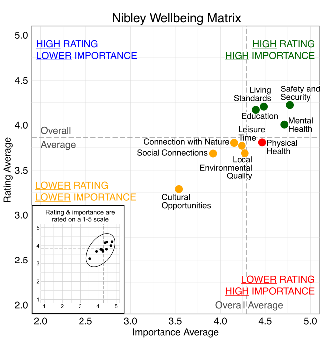 Scatterplot. Title: Nibley Wellbeing Matrix. Domains are classified into four quadrants depending on their average rating and average importance as compared to the average of all the average domain ratings and the average of all the average domain importance ratings. High rating, high importance (green quadrant) domains include: Safety and Security, Living Standards, Education, and Mental Health. High rating, lower Importance (blue quadrant) domains include: None. Lower rating, lower importance (yellow quadrant) domains include: Cultural Opportunities, Leisure Time, Local Environmental Quality, Connection with Nature, and Social Connections. Lower rating, high importance (red quadrant) domains include: Physical Health.