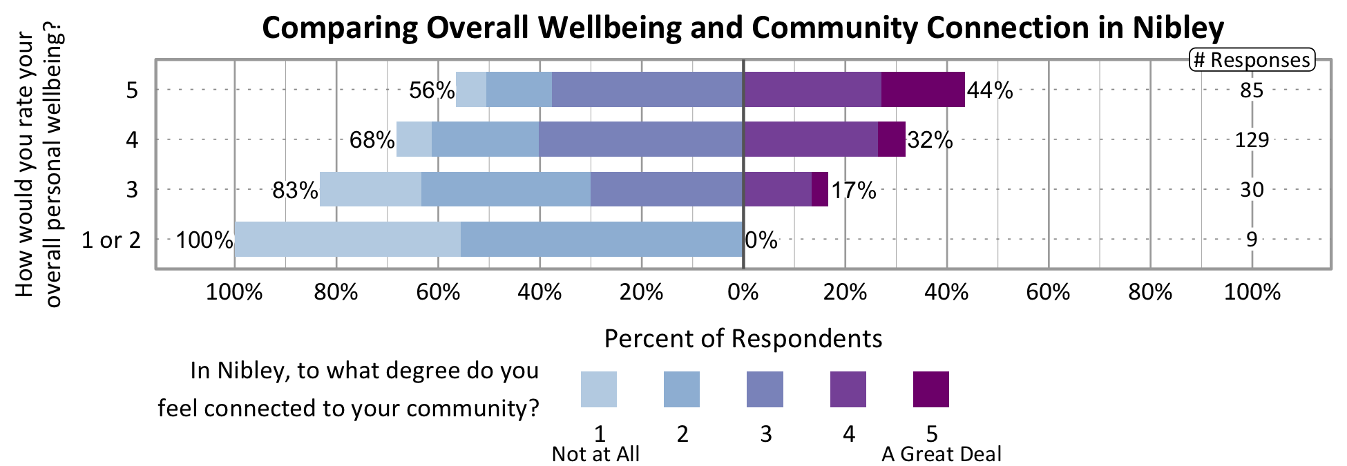 Likert Graph. Title: Comparing Overall Wellbeing and Community Connection in Nibley. Of the 9 respondents that rate their overall personal wellbeing as a 1 or 2, 100% indicate a community connection score of 1, 2, or 3 while 0% indicate a community connection score of 4 or 5. Of the 30 respondents that rate their overall personal wellbeing as a 3, 83% indicate a community connection score of 1, 2, or 3 while 17% indicate a community connection score of 4 or 5. Of the 129 respondents that rate their overall personal wellbeing as a 4, 68% indicate a community connection score of 1, 2, or 3 while 32% indicate a community connection score of 4 or 5. Of the 85 participants that rate their overall wellbeing as a 5, 56% indicate a community connection score of 1, 2, or 3 while 44% indicate a community connection score of 4 or 5.