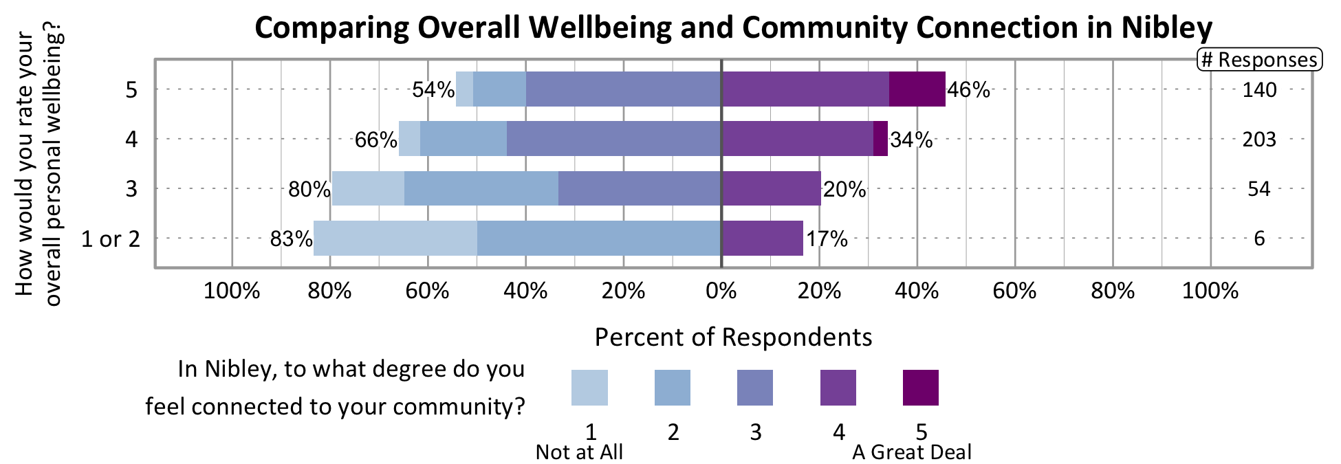 Likert Graph. Title: Comparing Overall Wellbeing and Community Connection in Nibley. Of the 6 respondents that rate their overall personal wellbeing as a 1 or 2, 83% indicate a community connection score of 1, 2, or 3 while 17% indicate a community connection score of 4 or 5. Of the 54 respondents that rate their overall personal wellbeing as a 3, 80% indicate a community connection score of 1, 2, or 3 while 20% indicate a community connection score of 4 or 5. Of the 203 respondents that rate their overall personal wellbeing as a 4, 66% indicate a community connection score of 1, 2, or 3 while 34% indicate a community connection score of 4 or 5. Of the 140 participants that rate their overall wellbeing as a 5, 54% indicate a community connection score of 1, 2, or 3 while 46% indicate a community connection score of 4 or 5.