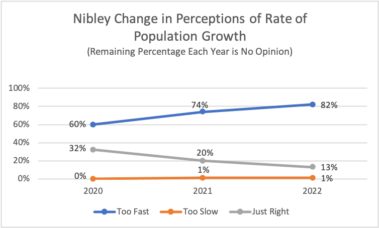 Type: Line Title: Nibley Change in Perceptions of Rate of Population Growth Subtitle: Remaining Percentage Each Year is No Opinion Data: 2020: 0% rated too slow, 32% rated just right, 60% rated too fast 2021: 1% rated too slow, 20% rated just right, 74% rated too fast 2022: 1% rated too slow, 13% rated just right, 82% rated too fast