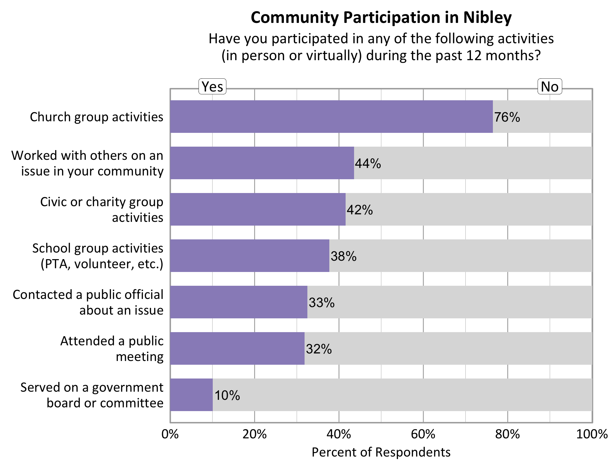 Type: Bar Graph Title: Community Participation in Nibley. Subtitle: Have you participated in any of the following activities (in person or virtually) during the past 12 months? 76% of respondents indicated yes to church group activites. 44% of respondents indicated yes to working with others on an issue in your community. 42% of respondents indicated yes to a civic or charity group activity. 38% of respondents indicated yes to a school group activity. 33% of respondents indicated yes to contacting a public official about an issue. 32% of respondents indicated yes to attending a public meeting. 10% of respondents indicated yes to serving on a government board or committee.