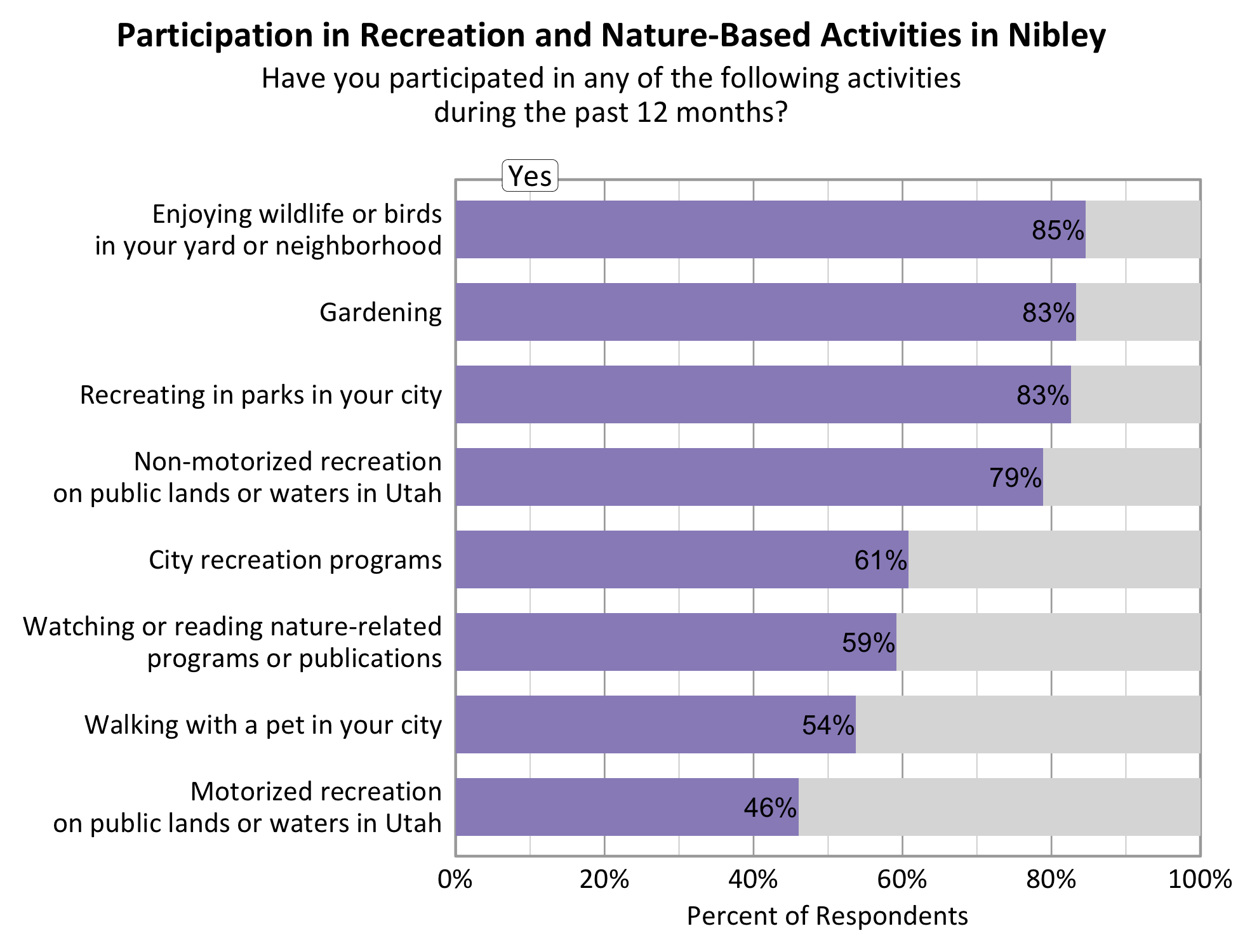 Type: Bar Graph Title: Participation in Recreation and Nature-based Activities in Nibley. Subtitle: Have you participated in any of the following activities during the past 12 months? Data - 79% of respondents indicated yes to non-motorized recreation on public lands or waters in Utah. 85% of respondents indicated yes to enjoying wildlife or birds in your yard or neighborhood. 46% of respondents indicated yes to motorized recreation on public lands or waters in Utah. 83% of respondents indicated yes to recreating in parks in your city. 83% of respondents indicated yes to gardening. 61% of respondents indicated yes to city recreation programs. 59% of respondents indicated yes to watching or reading nature-related programs or publications. 54% of respondents indicated yes to walking with a pet in your city.