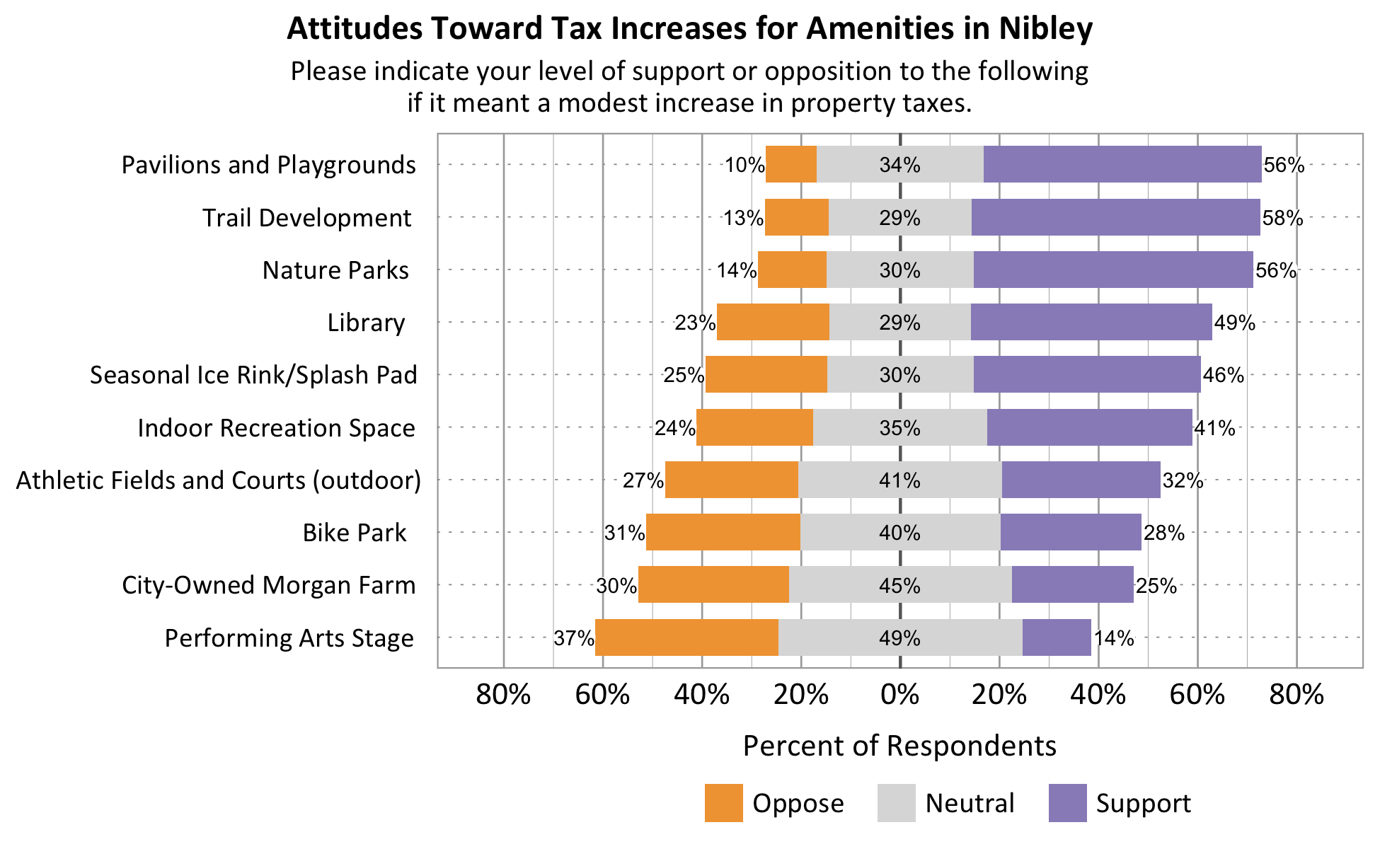 Type: Likert. Title: Attitudes Toward Tax Increases for Amenities in Nibley. Subtitle: Please indicate your level of support or opposition to the following if it meant a modest increase in property taxes. Data: Category: Pavilions and Playgrounds 10% oppose 34% neutral 56% support. Category: Trail Development 13% oppose 29% neutral 58% support. Category: Nature Parks 14% oppose 30% neutral 56% support. Category: Library 23% oppose 29% neutral 49% support. Category: Seasonal Ice Rink/ Splash Pad 25% oppose 30% neutral 46% support. Category: Indoor Recreation Space 24% oppose 35% neutral 41% support. Category: Athletic Fields and Courts (outdoor) 27% oppose 41% neutral 32% support. Category: Bike Park 31% oppose 40% neutral 28% support. Category: City-Owned Morgan Farm 30% oppose 45% neutral 25% support. Category: Performing Arts Stage 37% oppose 49% neutral 14% support.