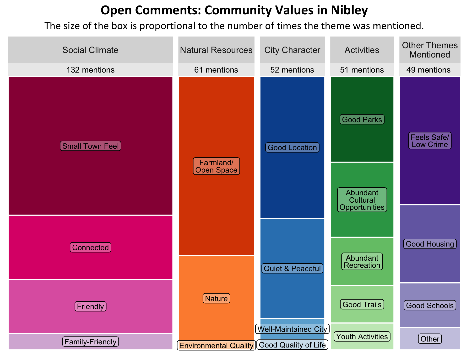 Type: Treemap Chart. Title: Open Comments: Community Values in Nibley. Subtitle: The size of the box is proportional to the number of times the theme was mentioned. Data – Category: Social Climate- 132 mentions, boxes largest to smallest include small town feel, connected, friendly, family-friendly; Category: Natural Resources- 61 mentions, boxes largest to smallest include farmland and open space, nature, environmental quality; Category: City Character- 52 mentions, boxes largest to smallest include good location, quiet and peaceful, well-maintained city, good quality of life; Category: Activities- 51 mentions, boxes largest to smallest include good parks, abundant cultural Opportunities, abundant recreation, good trails, youth activities; Category: Other Themes Mentioned- 49 mentions, boxes largest to smallest include feels safe and low crime, good housing, good schools, other.