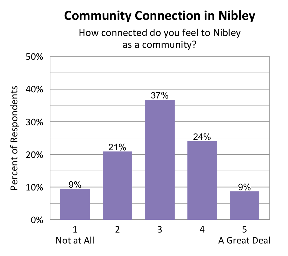 Bar chart. Title: Community Connection in Nibley. Subtitle: How connected do you feel to Nibley as a community? Data - 1 Not at All: 9% of respondents; 2: 21% of respondents; 3: 37% of respondents; 4: 24% of respondents; 5 A Great Deal: 9% of respondents